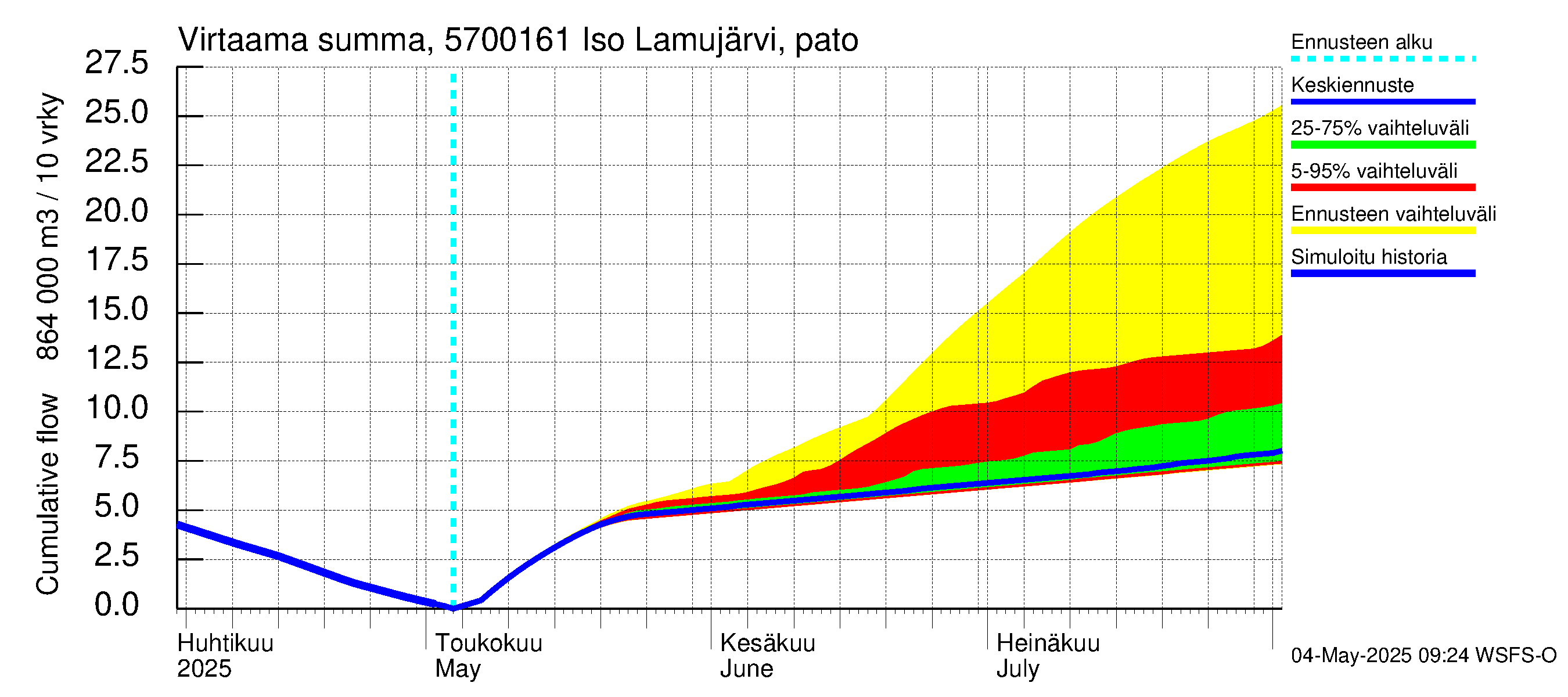 Siikajoen vesistöalue - Iso Lamujärvi pato: Virtaama / juoksutus - summa