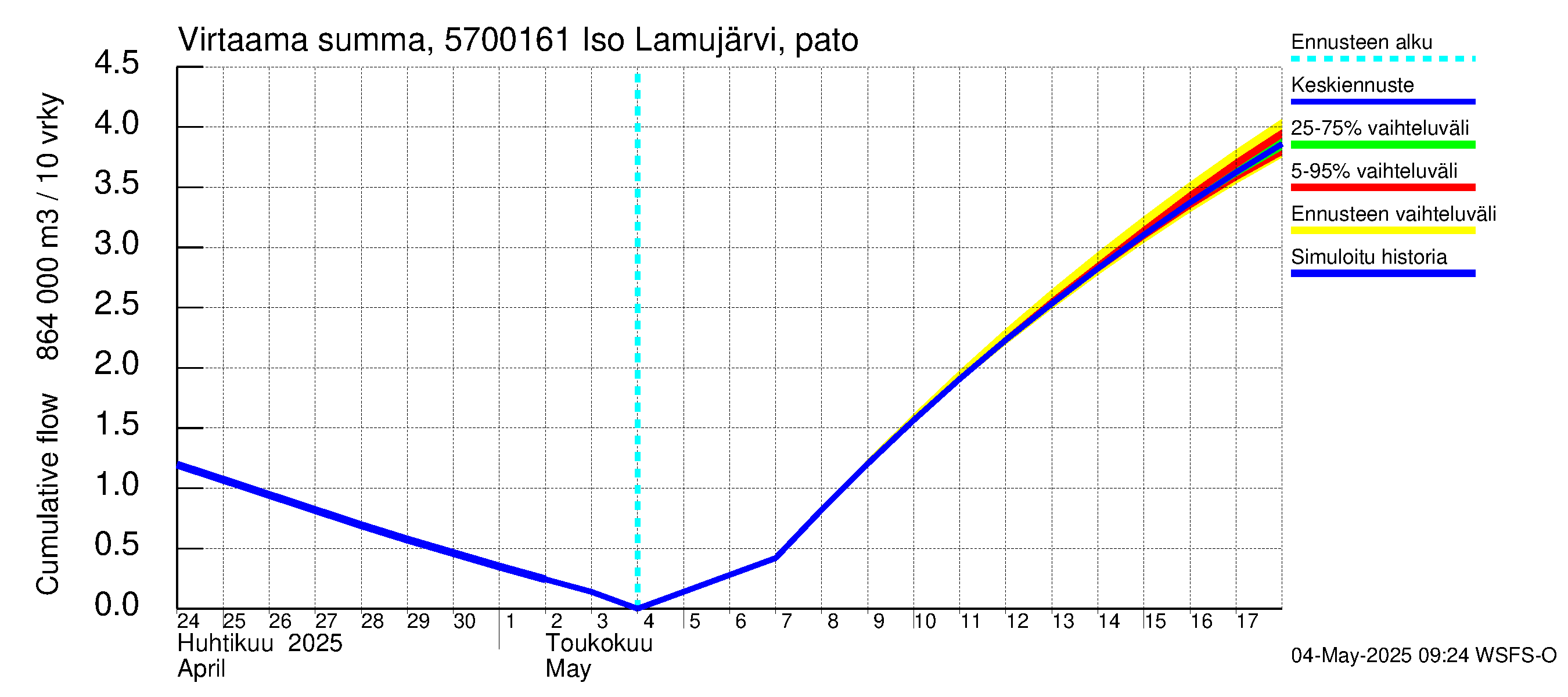 Siikajoen vesistöalue - Iso Lamujärvi pato: Virtaama / juoksutus - summa