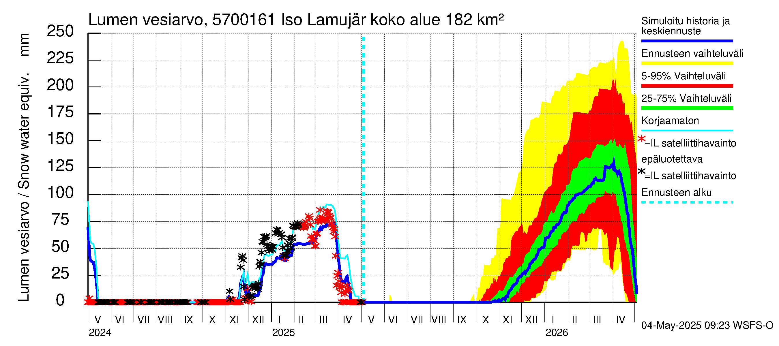 Siikajoen vesistöalue - Iso Lamujärvi pato: Lumen vesiarvo