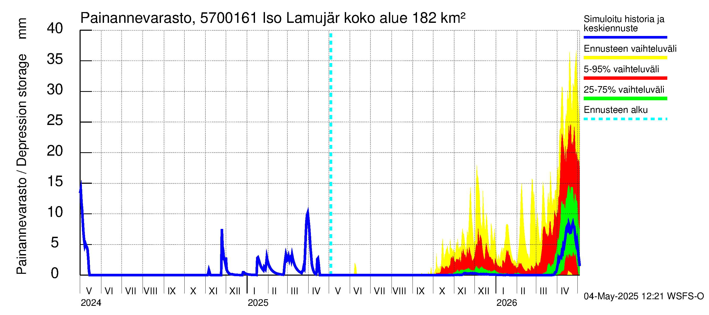 Siikajoen vesistöalue - Iso Lamujärvi pato: Painannevarasto