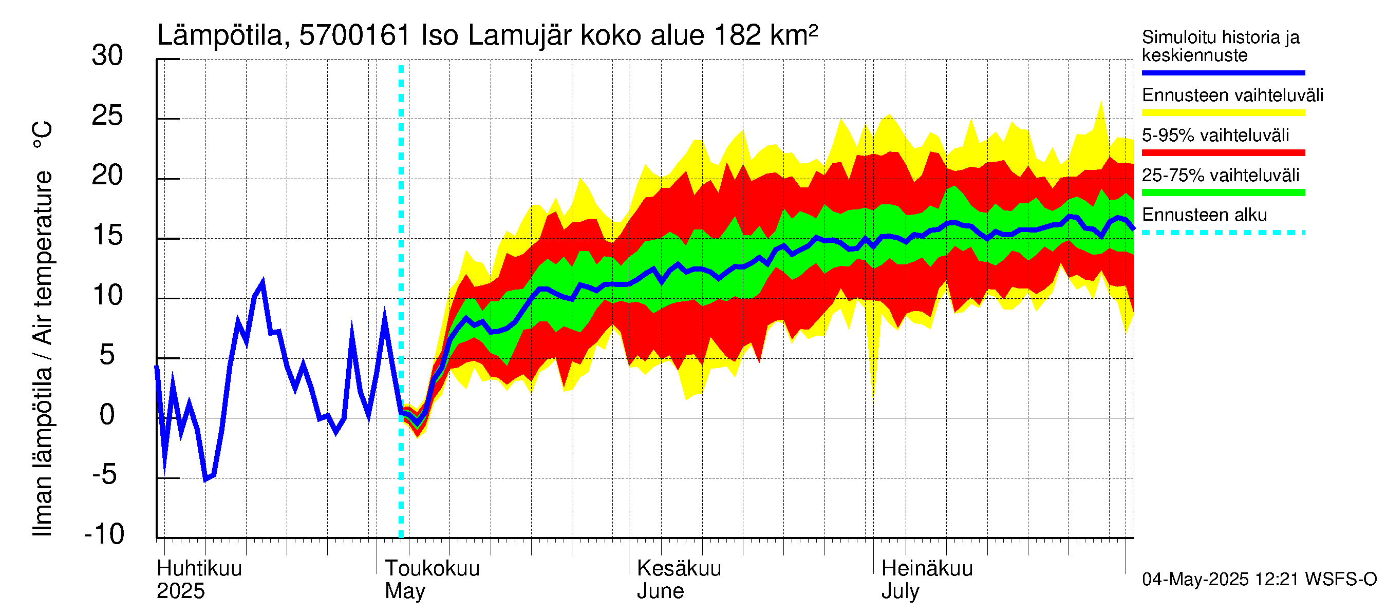 Siikajoen vesistöalue - Iso Lamujärvi pato: Ilman lämpötila