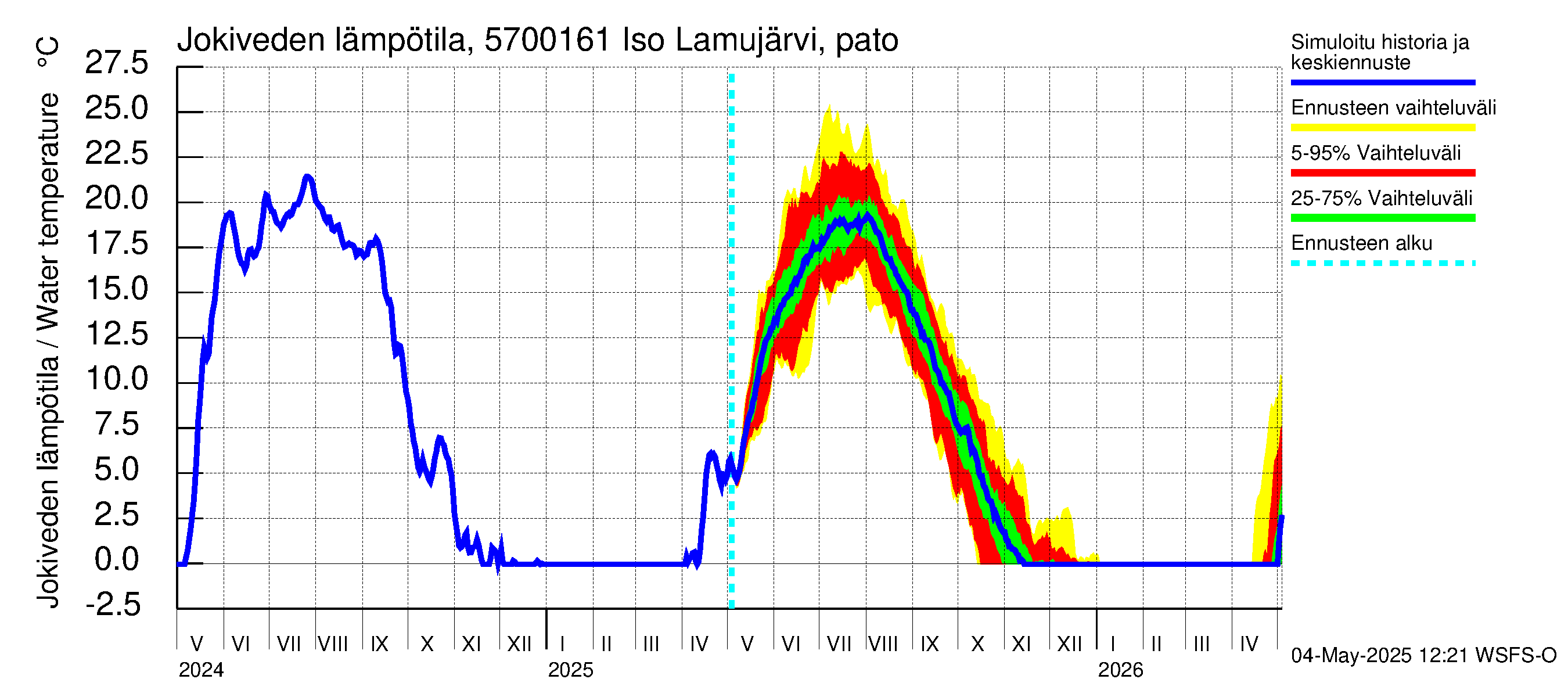 Siikajoen vesistöalue - Iso Lamujärvi pato: Jokiveden lämpötila
