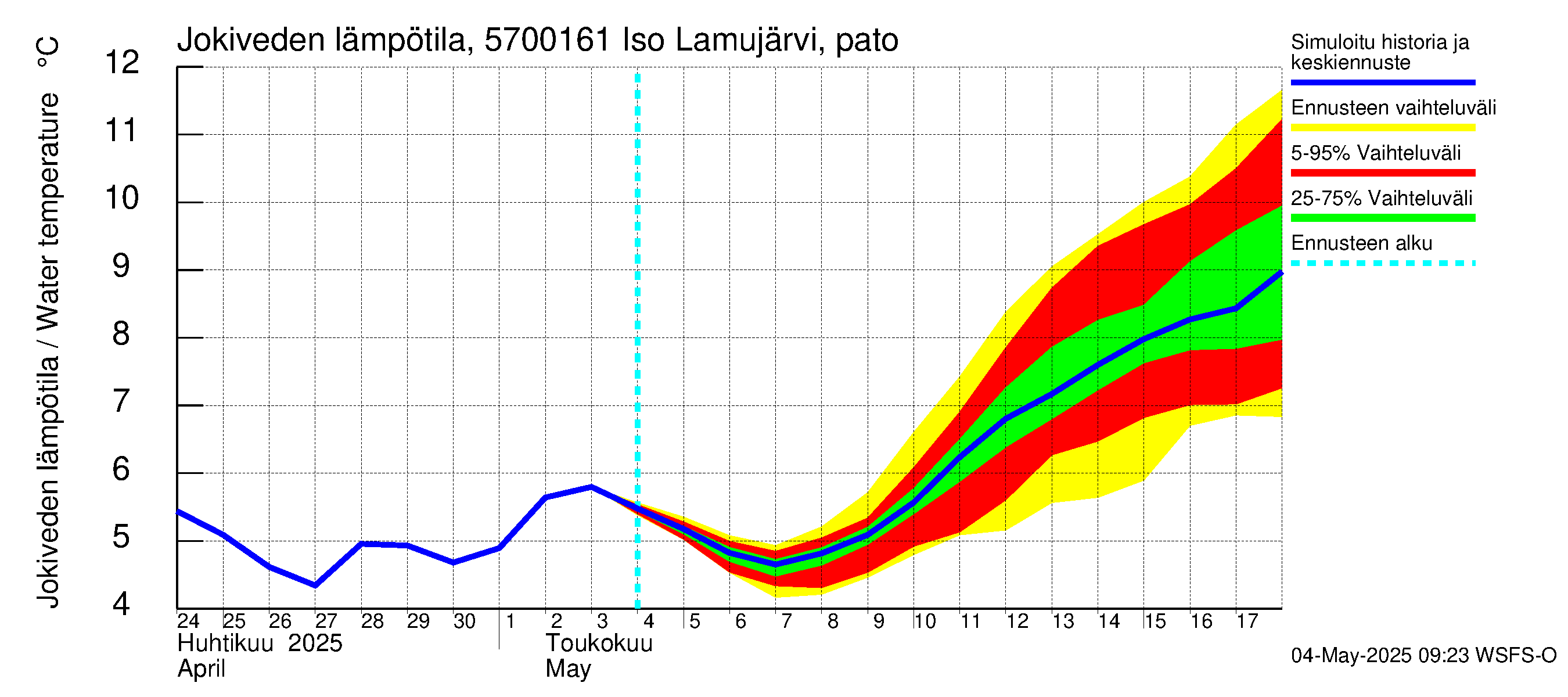Siikajoen vesistöalue - Iso Lamujärvi pato: Jokiveden lämpötila
