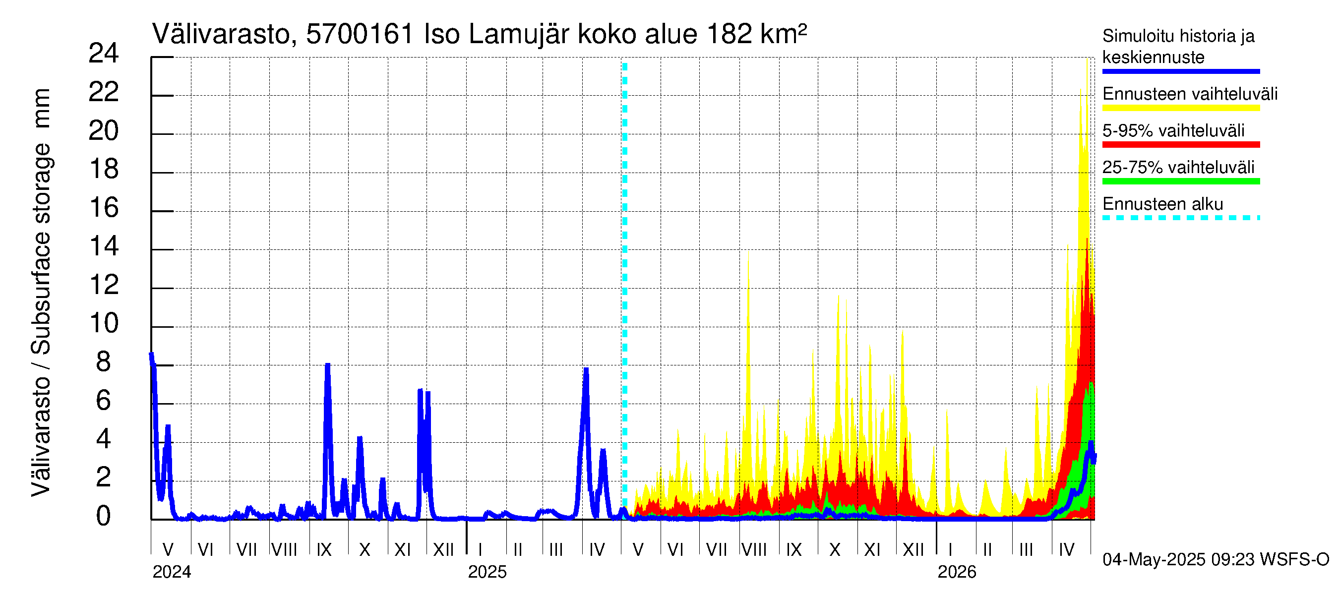 Siikajoen vesistöalue - Iso Lamujärvi pato: Välivarasto