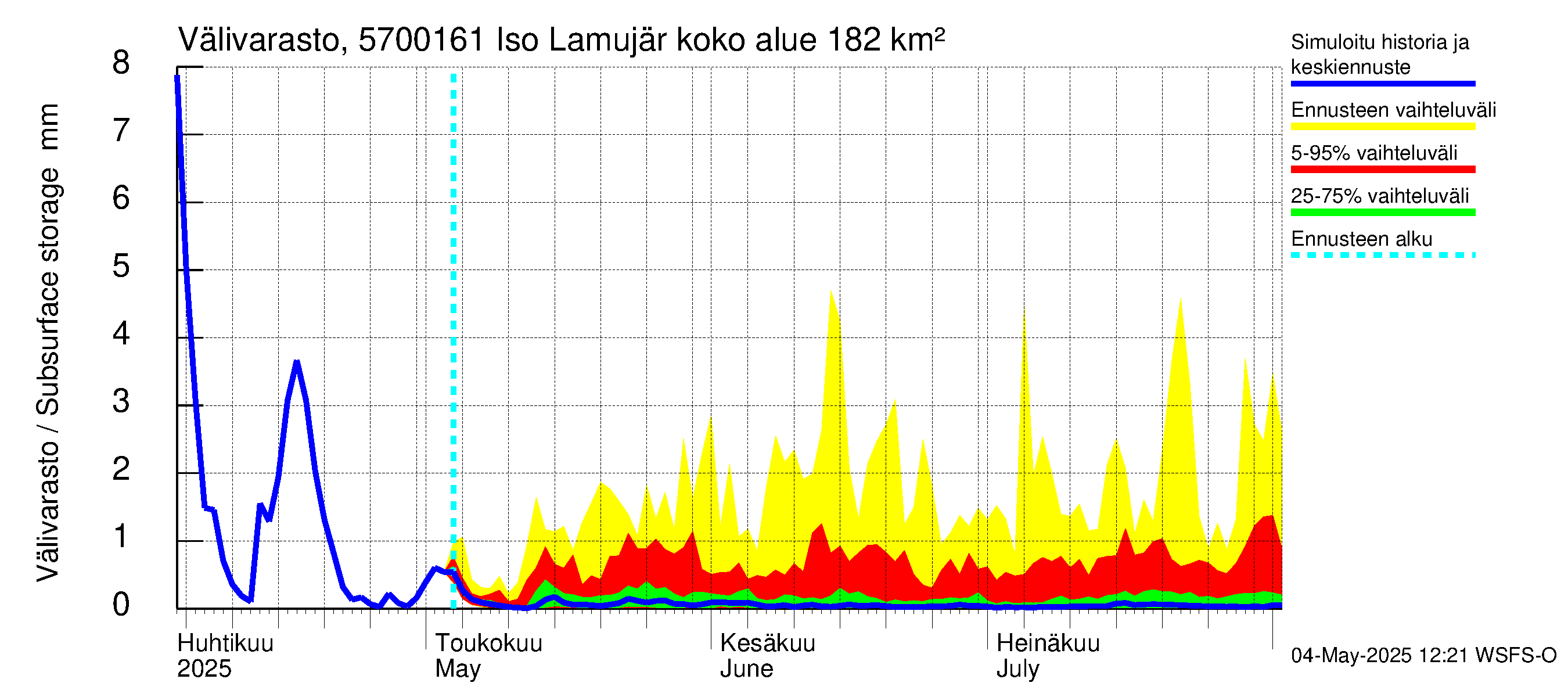 Siikajoen vesistöalue - Iso Lamujärvi pato: Välivarasto