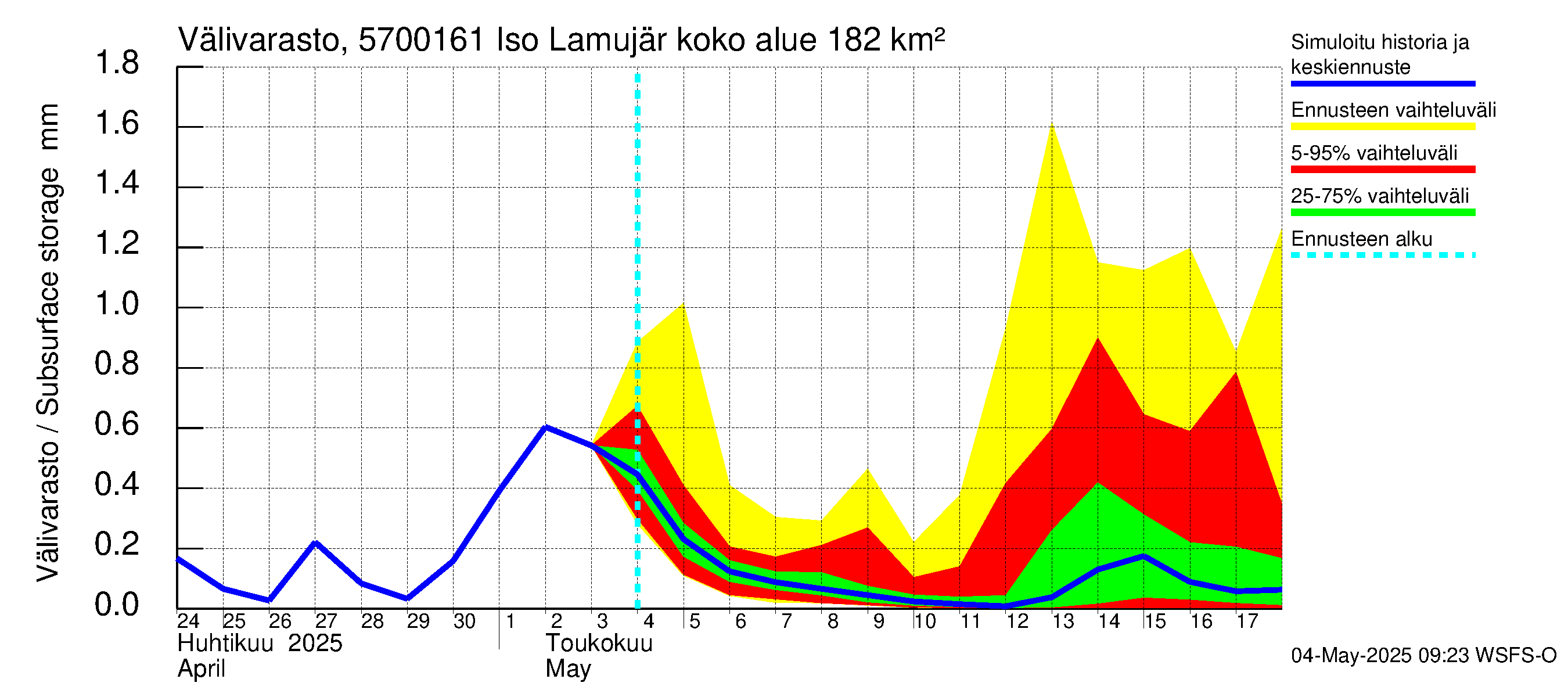 Siikajoen vesistöalue - Iso Lamujärvi pato: Välivarasto