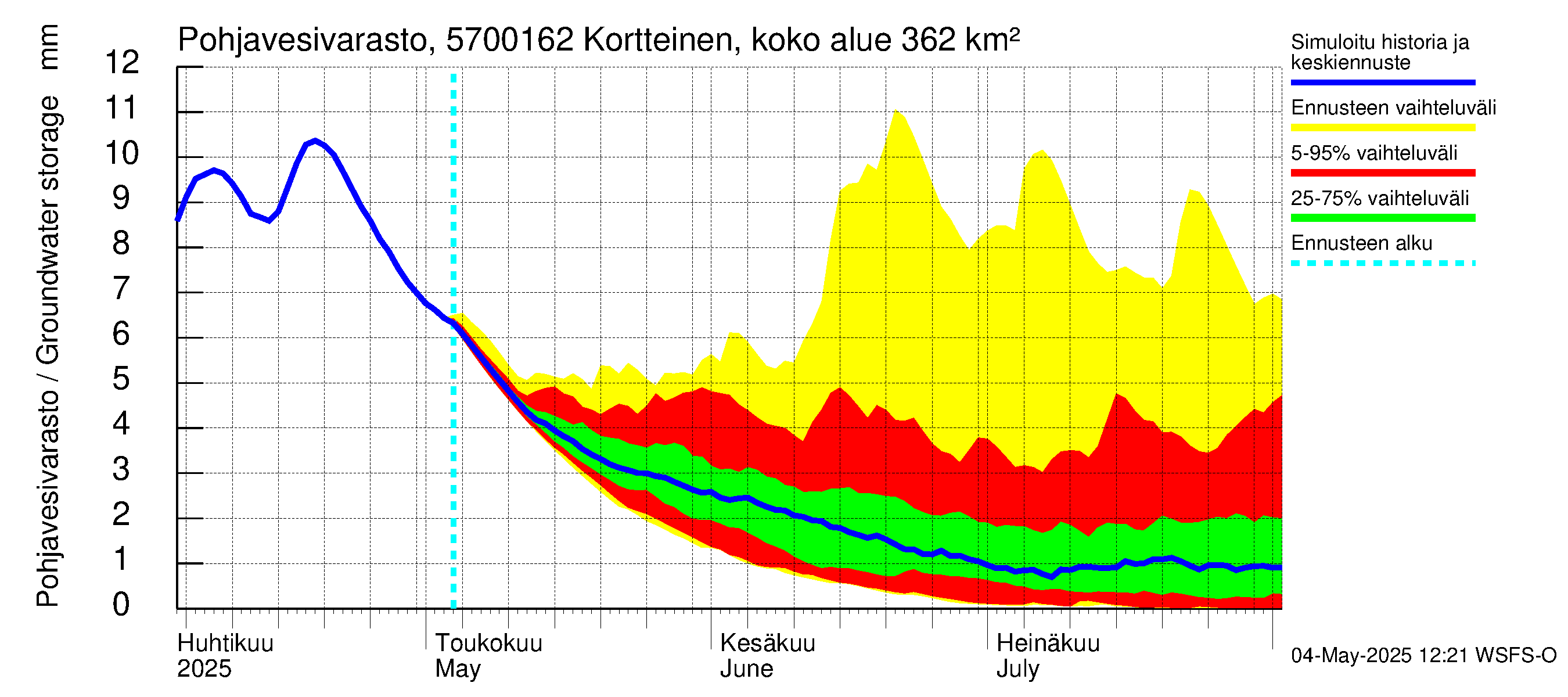 Siikajoen vesistöalue - Kortteinen pato: Pohjavesivarasto