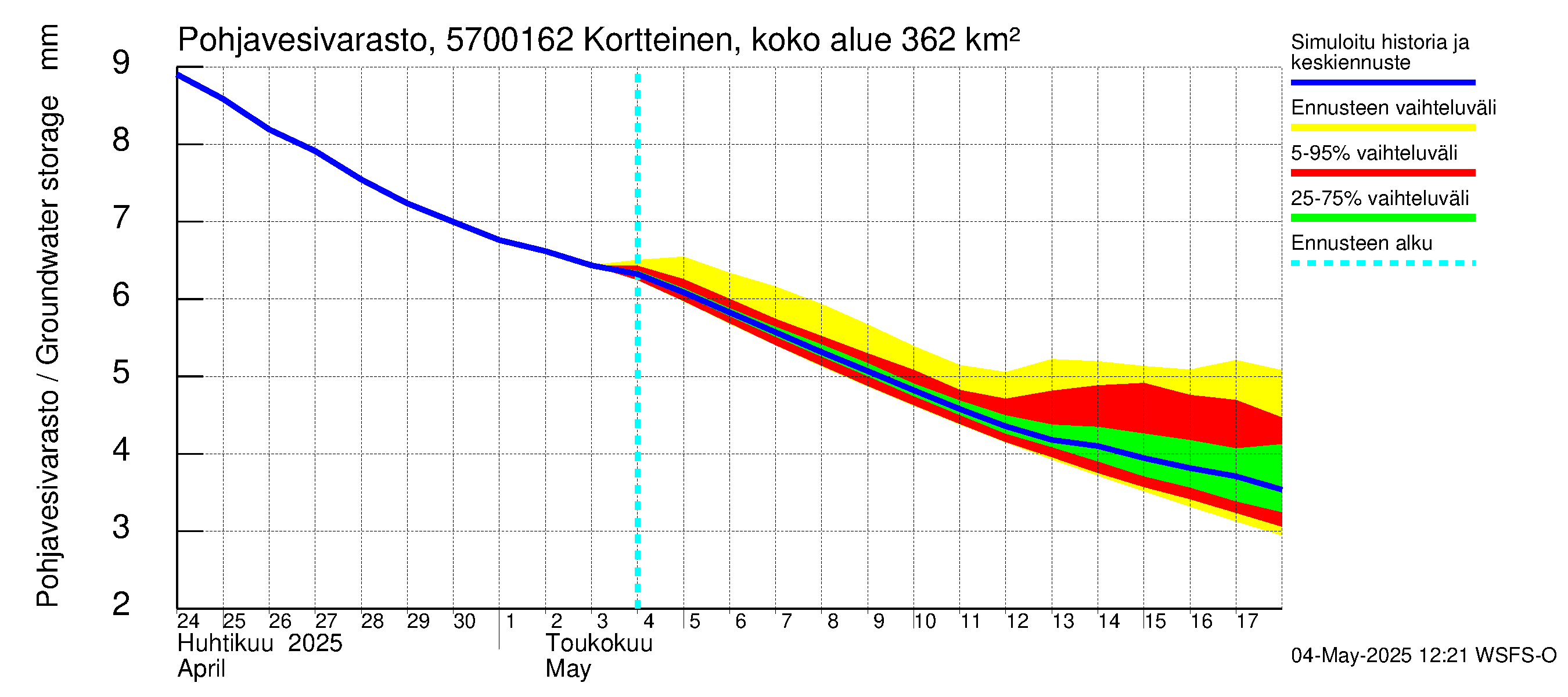 Siikajoen vesistöalue - Kortteinen pato: Pohjavesivarasto