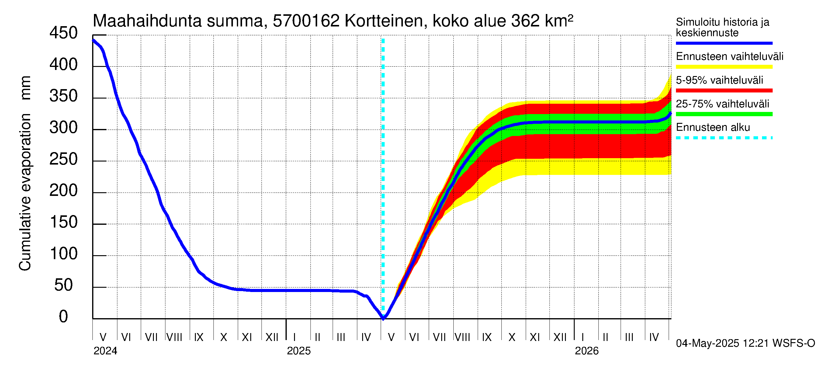Siikajoen vesistöalue - Kortteinen pato: Haihdunta maa-alueelta - summa