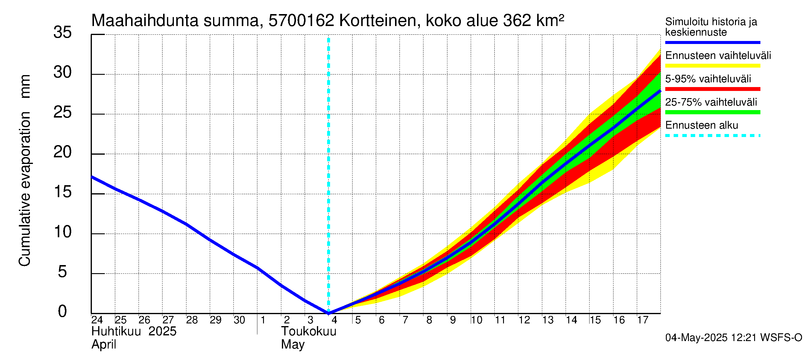 Siikajoen vesistöalue - Kortteinen pato: Haihdunta maa-alueelta - summa
