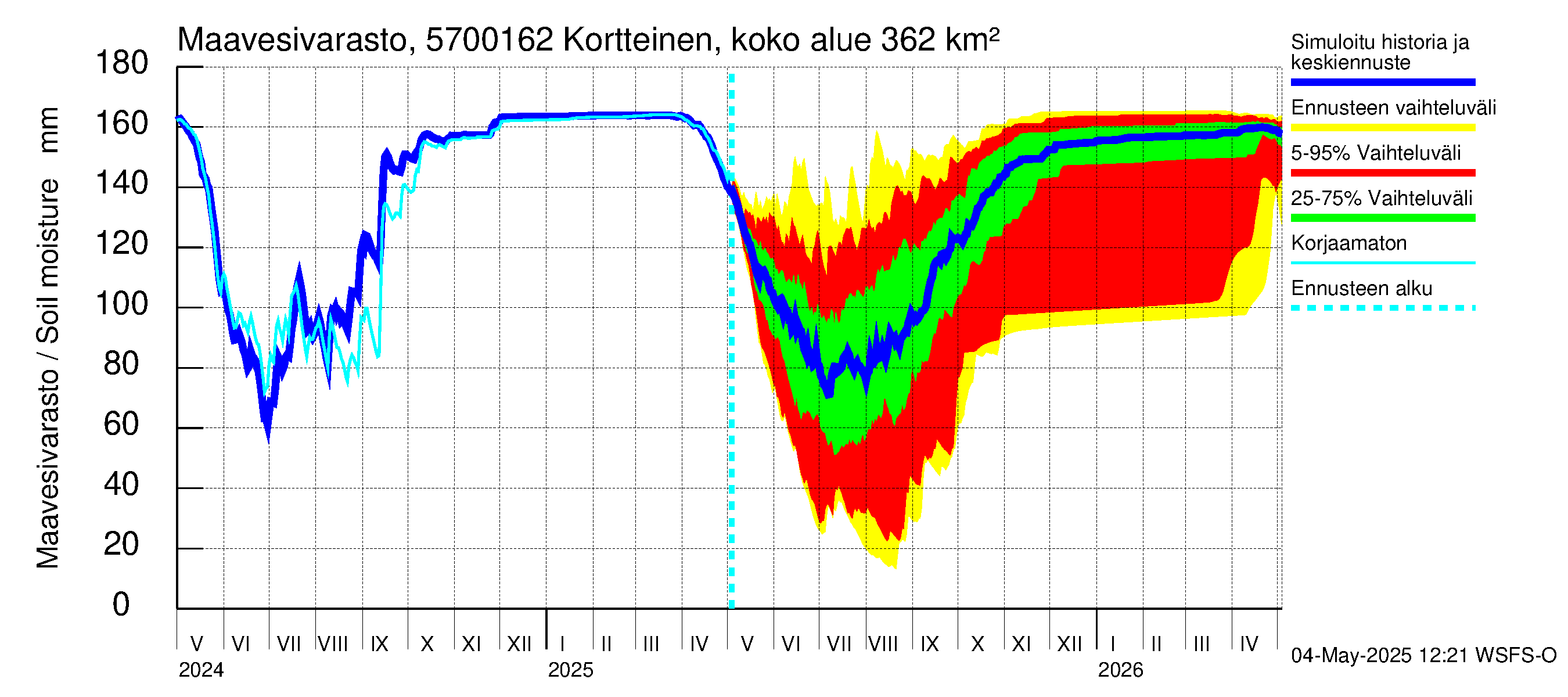 Siikajoen vesistöalue - Kortteinen pato: Maavesivarasto
