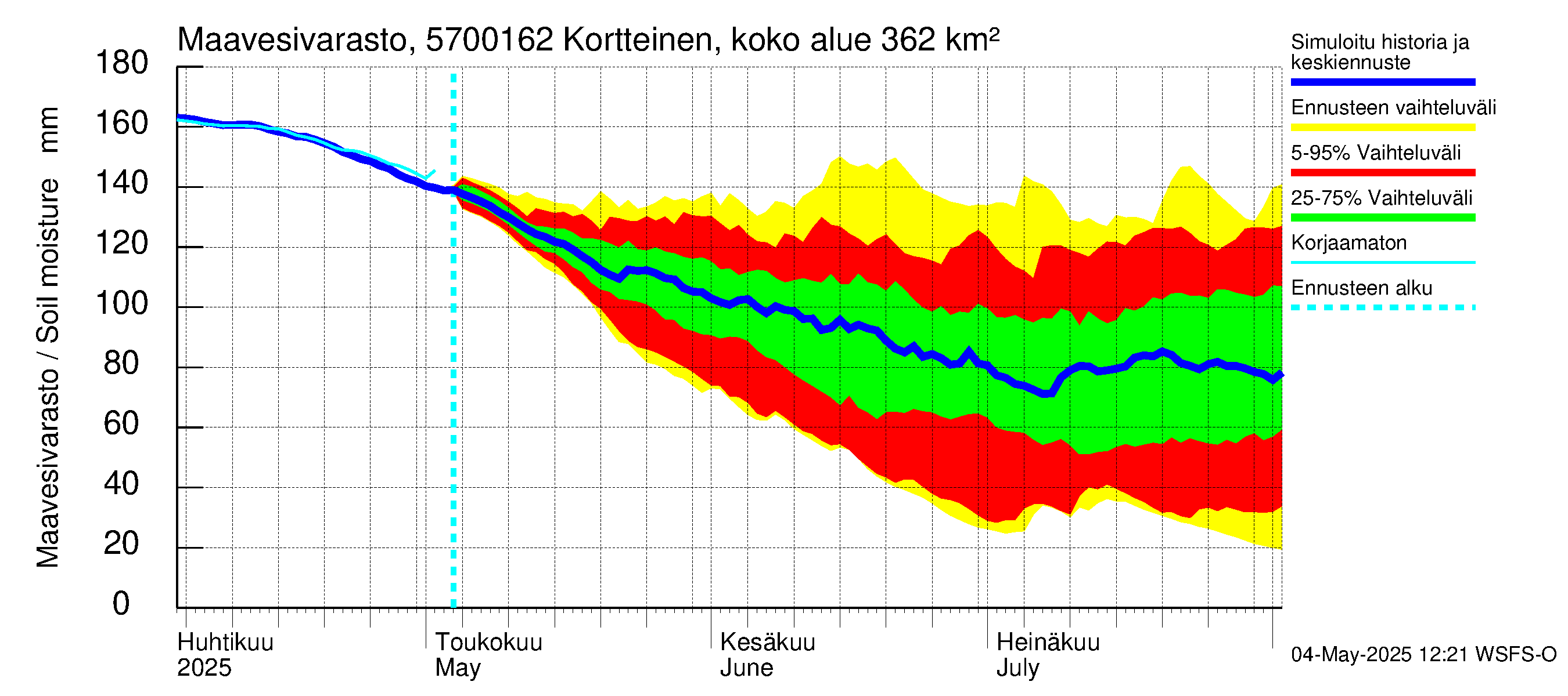 Siikajoen vesistöalue - Kortteinen pato: Maavesivarasto