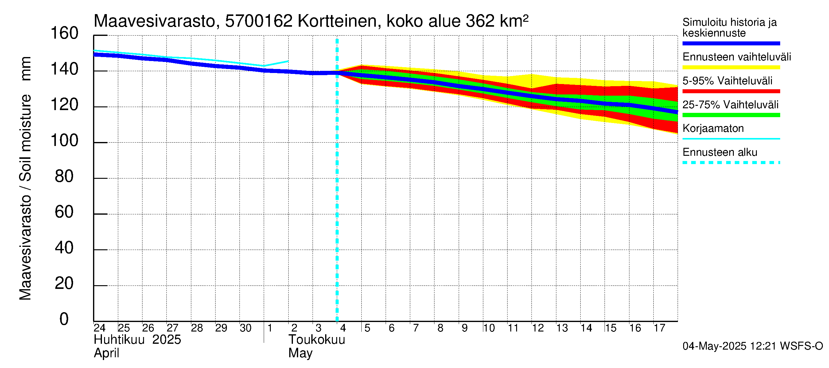 Siikajoen vesistöalue - Kortteinen pato: Maavesivarasto