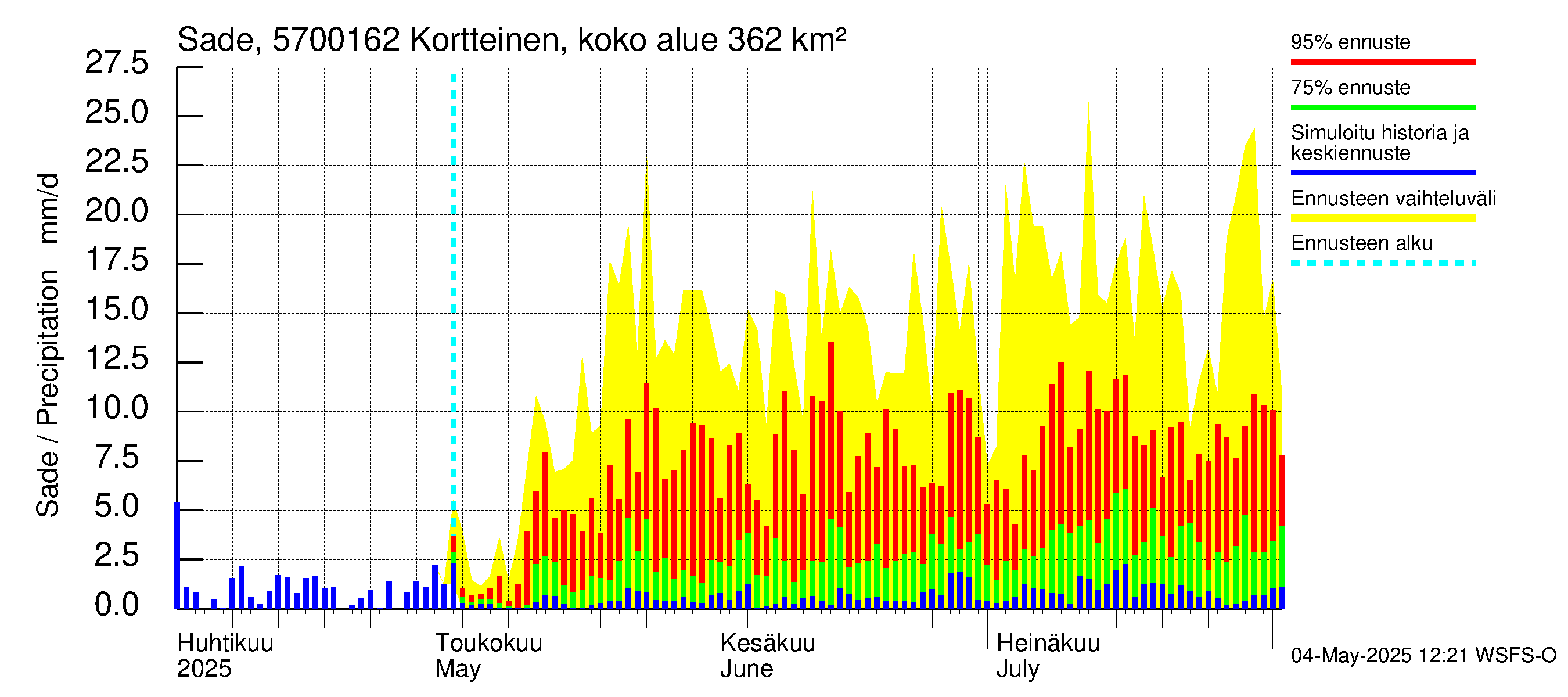 Siikajoen vesistöalue - Kortteinen pato: Sade