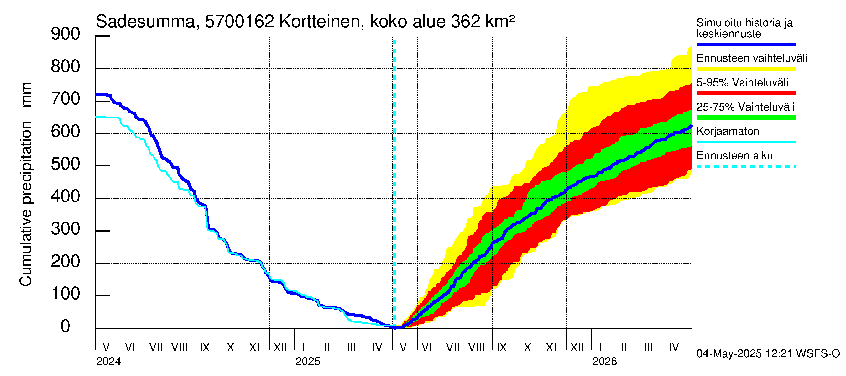 Siikajoen vesistöalue - Kortteinen pato: Sade - summa
