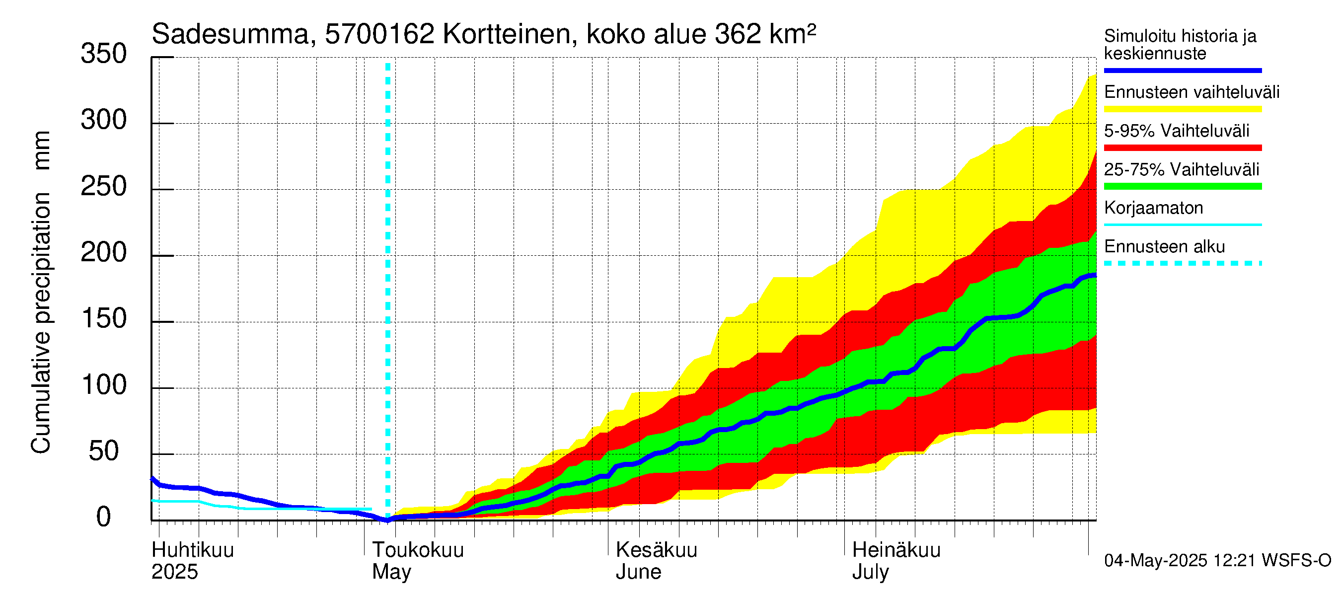Siikajoen vesistöalue - Kortteinen pato: Sade - summa