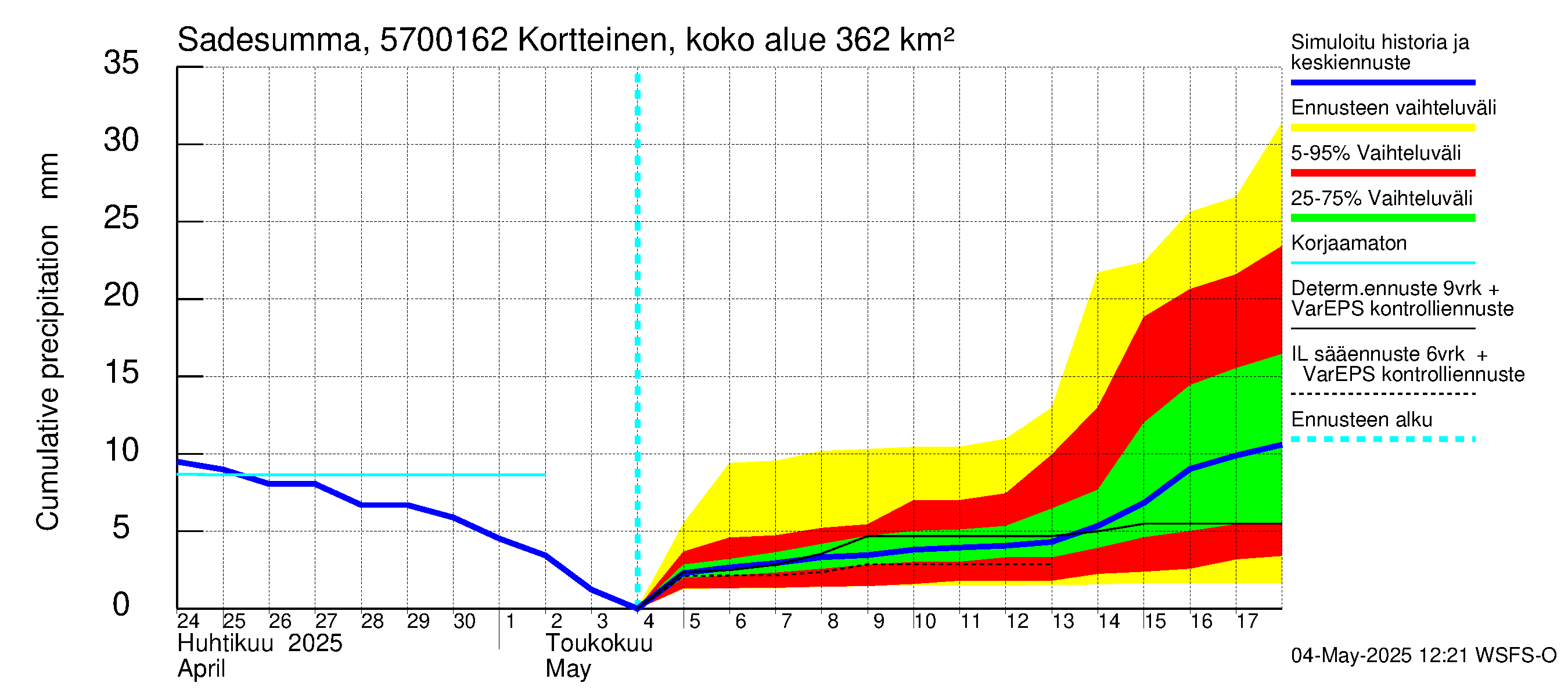 Siikajoen vesistöalue - Kortteinen pato: Sade - summa