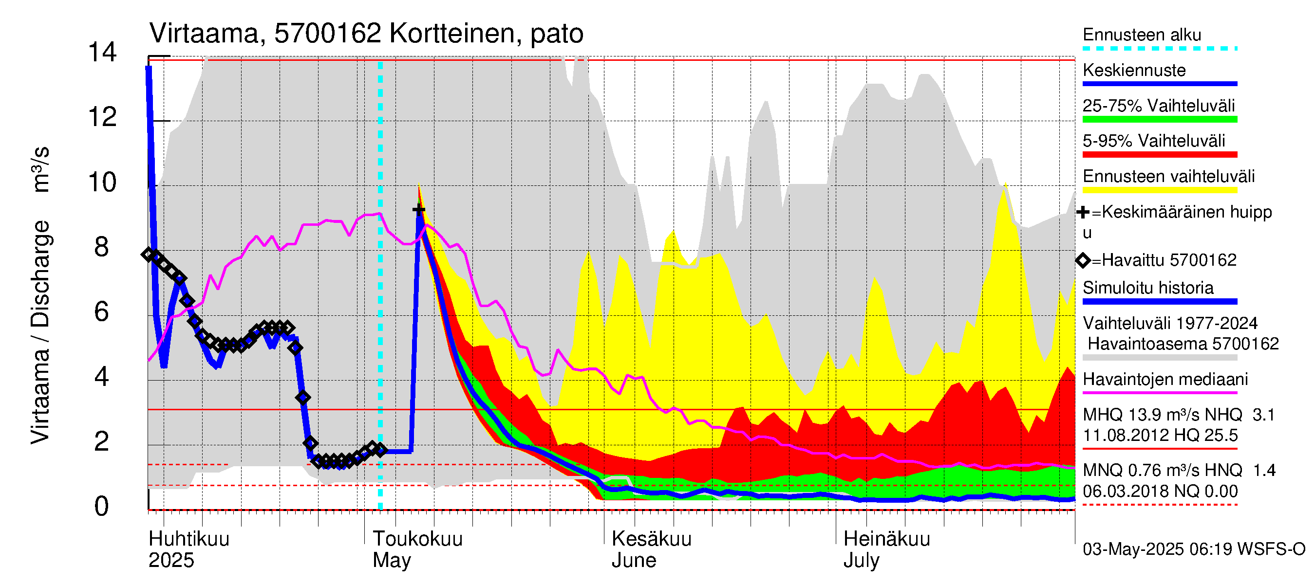 Siikajoen vesistöalue - Kortteisen tekojärvi: Lähtövirtaama / juoksutus - jakaumaennuste