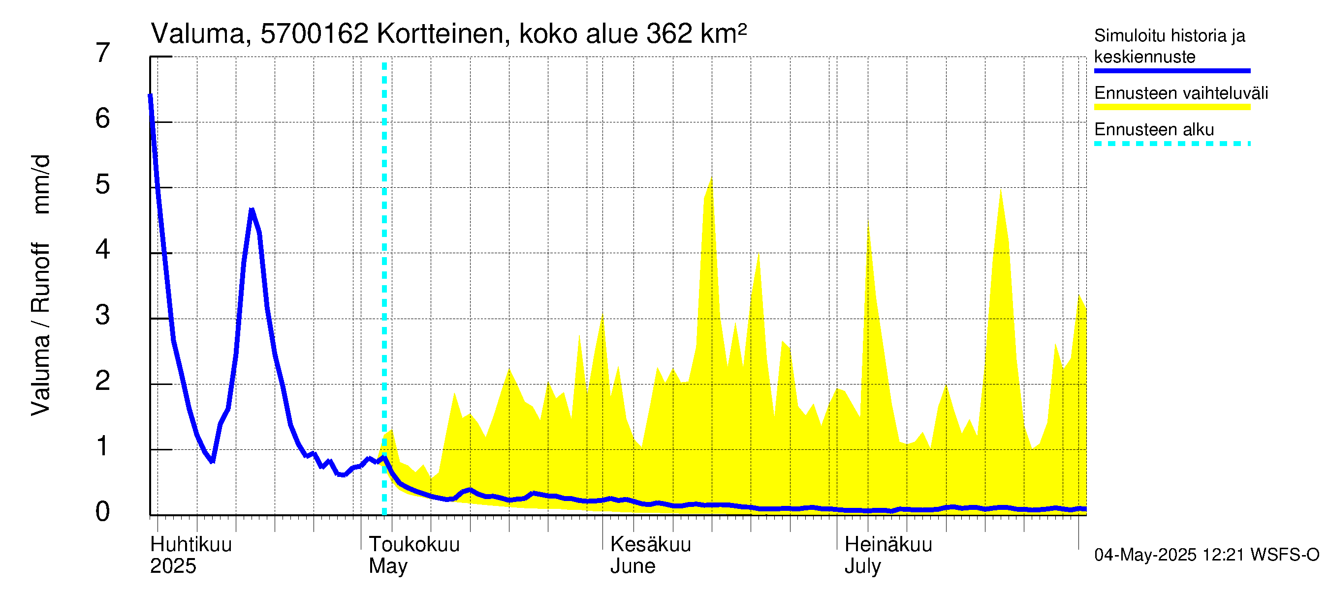Siikajoen vesistöalue - Kortteinen pato: Valuma