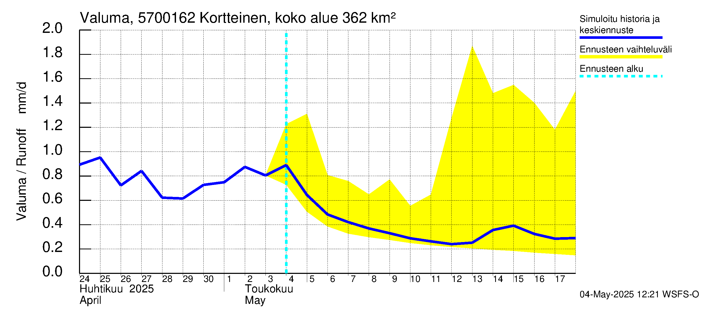 Siikajoen vesistöalue - Kortteinen pato: Valuma