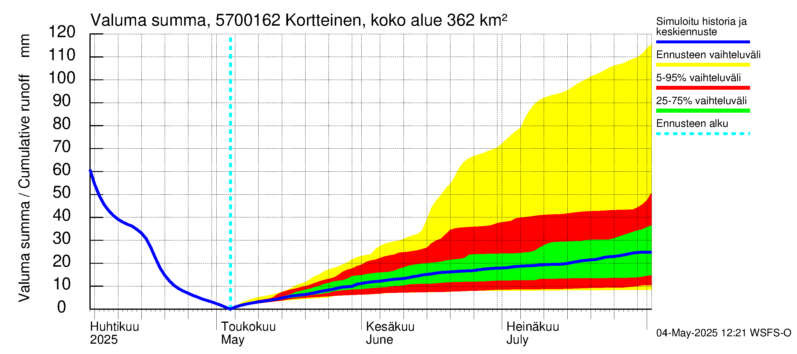 Siikajoen vesistöalue - Kortteinen pato: Valuma - summa