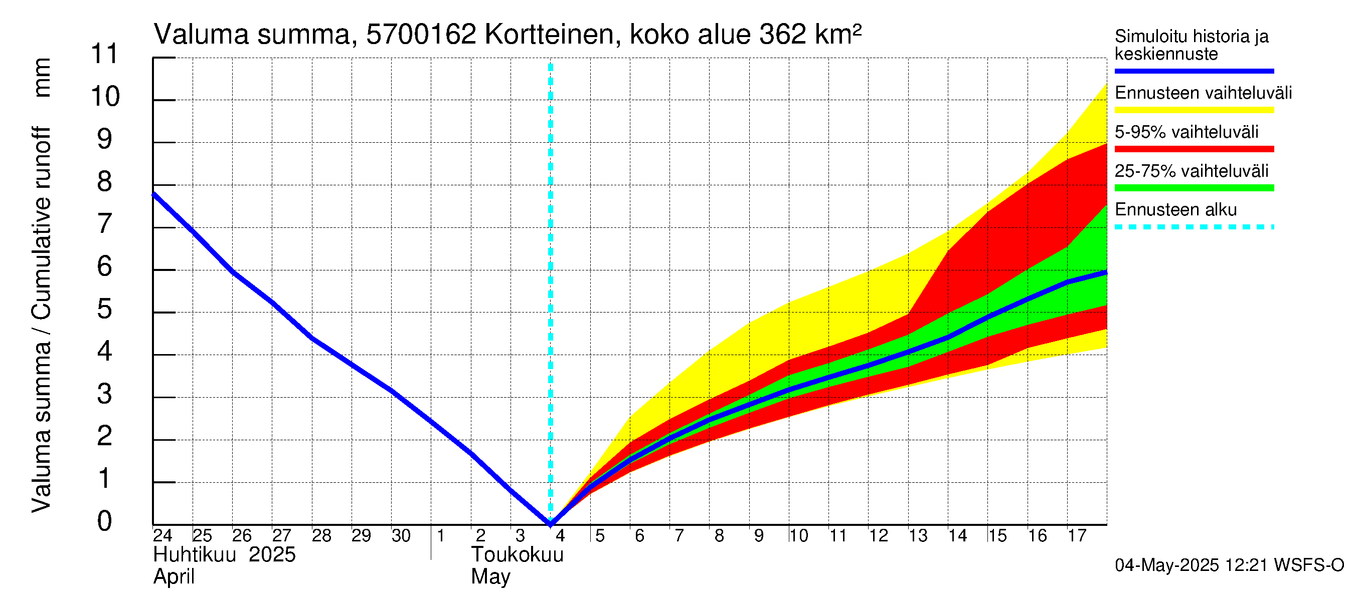 Siikajoen vesistöalue - Kortteinen pato: Valuma - summa