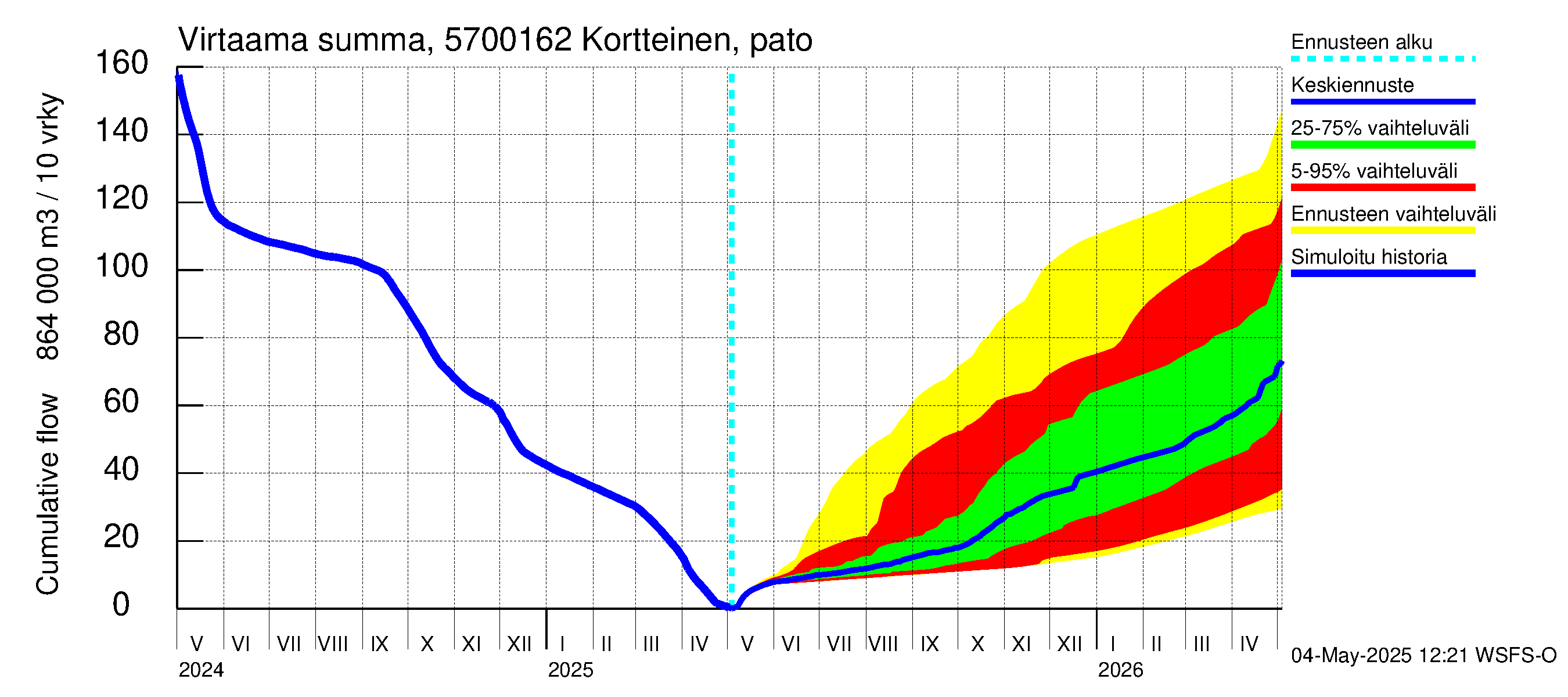Siikajoen vesistöalue - Kortteinen pato: Virtaama / juoksutus - summa