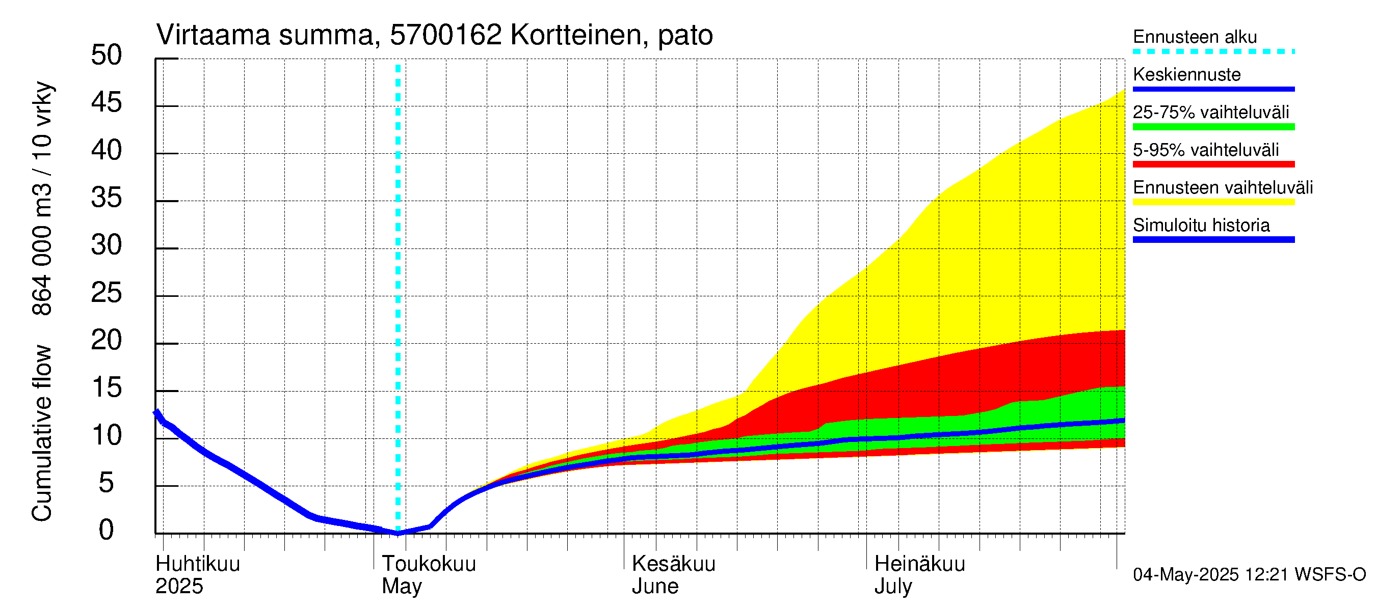 Siikajoen vesistöalue - Kortteinen pato: Virtaama / juoksutus - summa