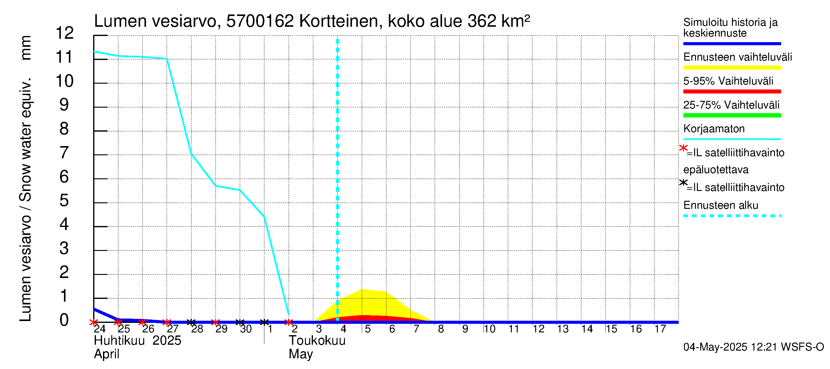 Siikajoen vesistöalue - Kortteinen pato: Lumen vesiarvo