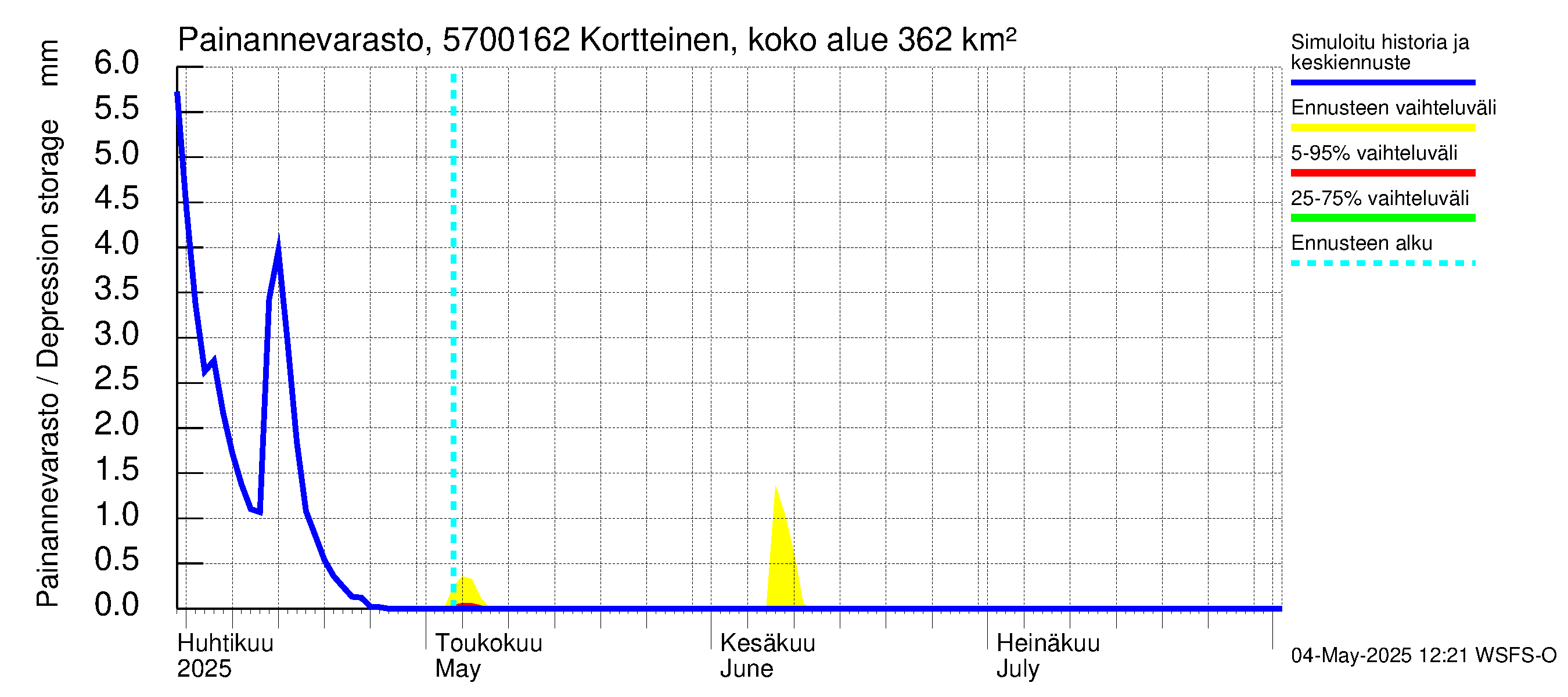 Siikajoen vesistöalue - Kortteinen pato: Painannevarasto