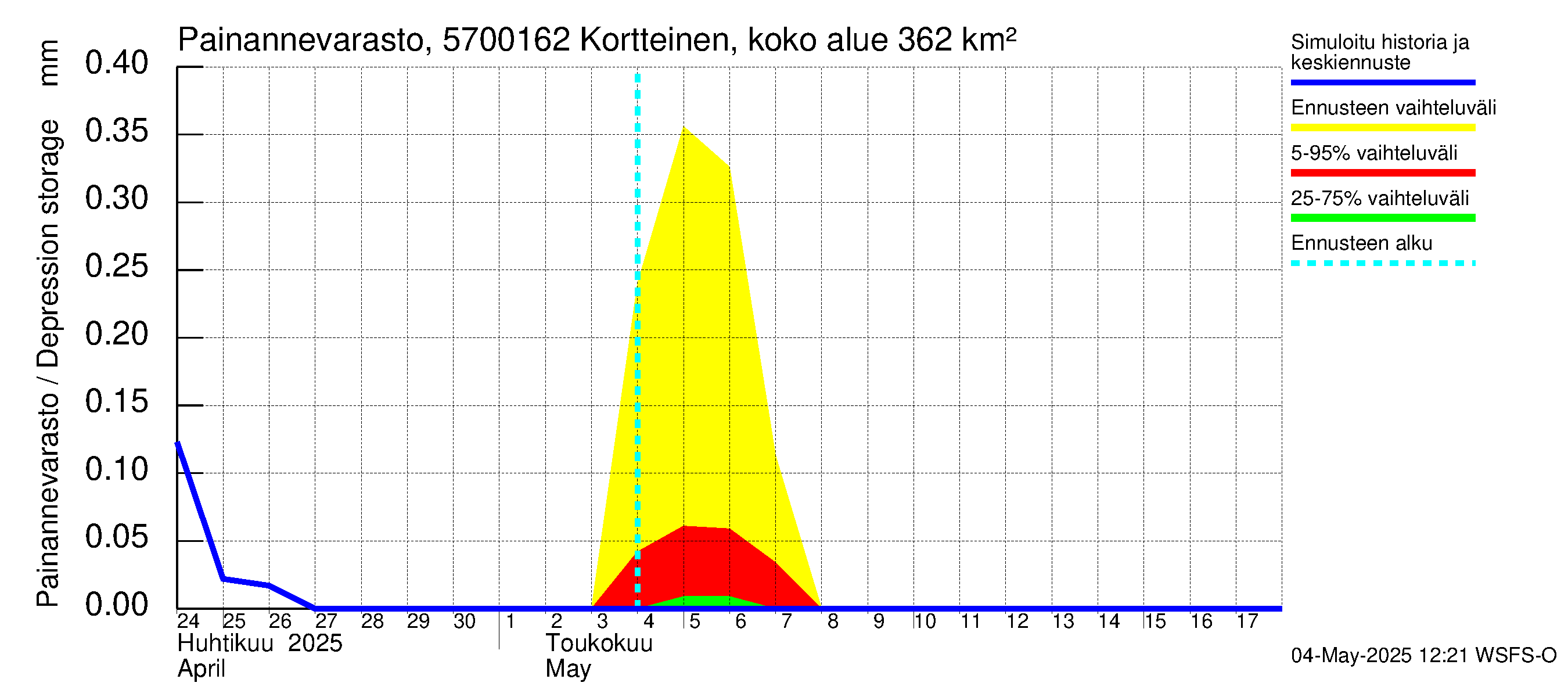 Siikajoen vesistöalue - Kortteinen pato: Painannevarasto