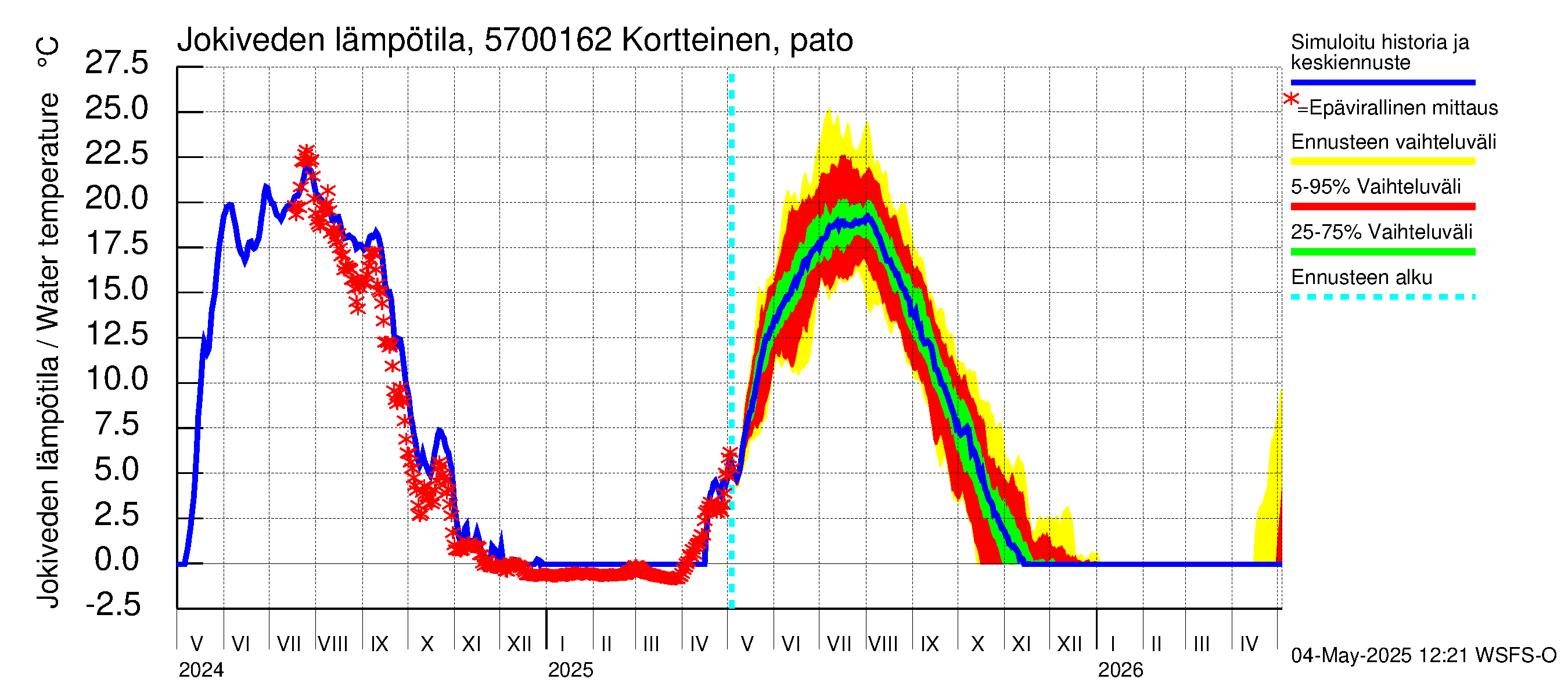 Siikajoen vesistöalue - Kortteinen pato: Jokiveden lämpötila