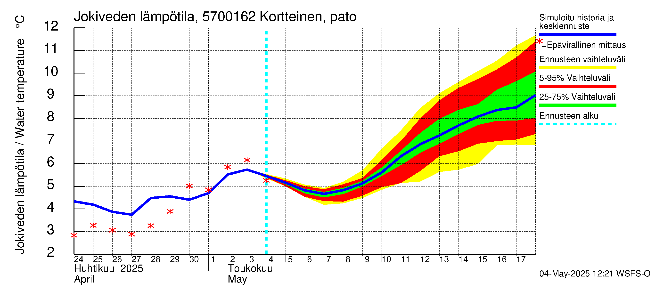 Siikajoen vesistöalue - Kortteinen pato: Jokiveden lämpötila
