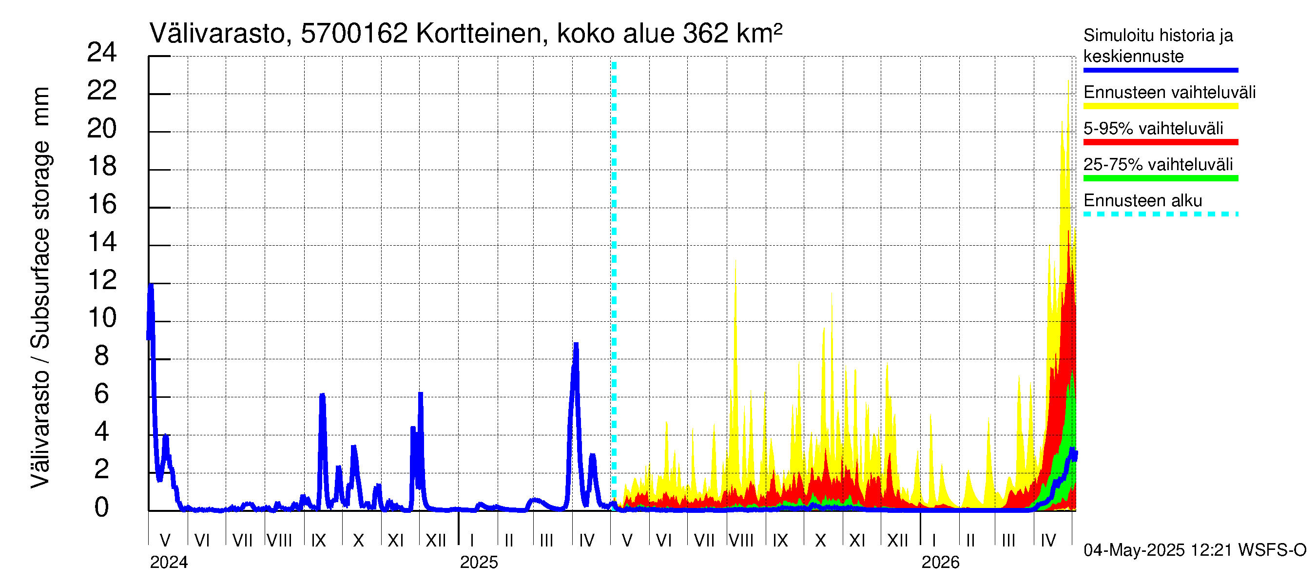 Siikajoen vesistöalue - Kortteinen pato: Välivarasto