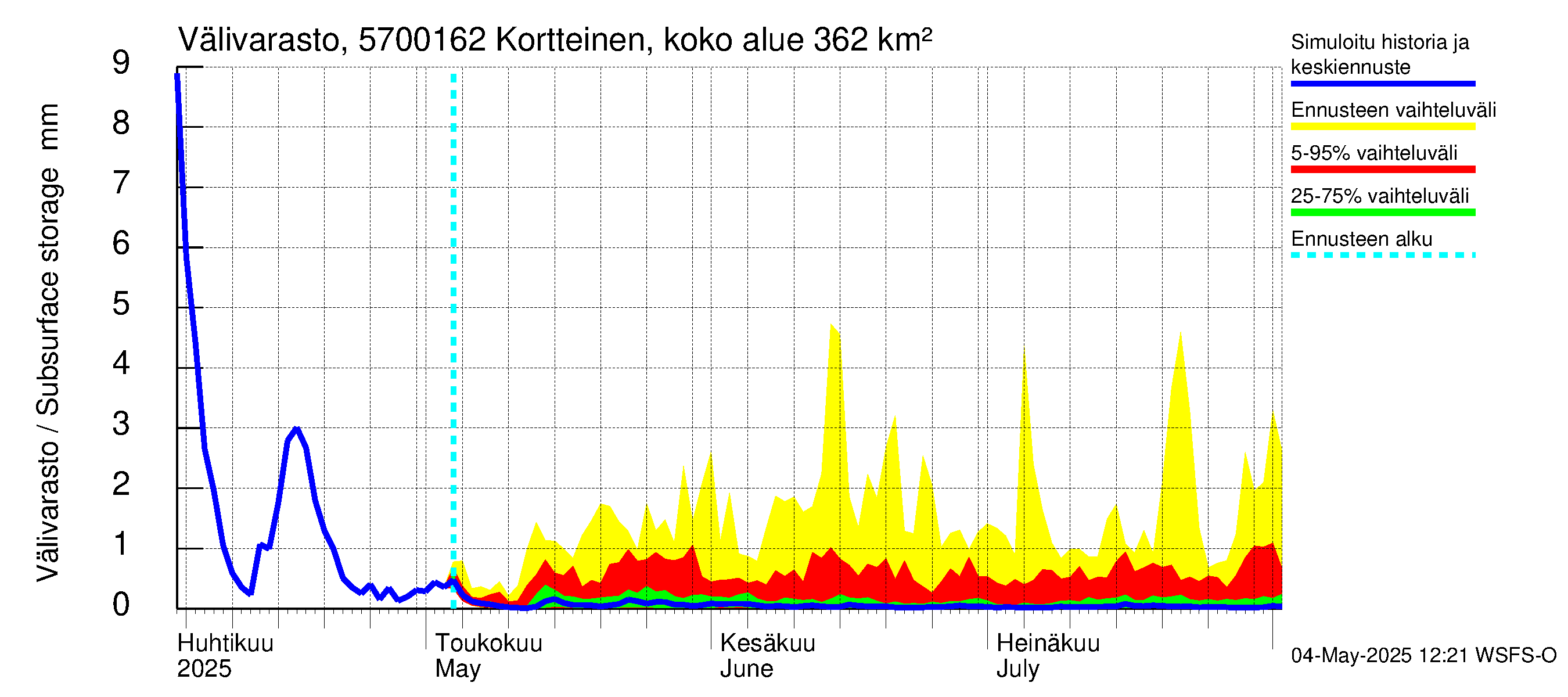 Siikajoen vesistöalue - Kortteinen pato: Välivarasto