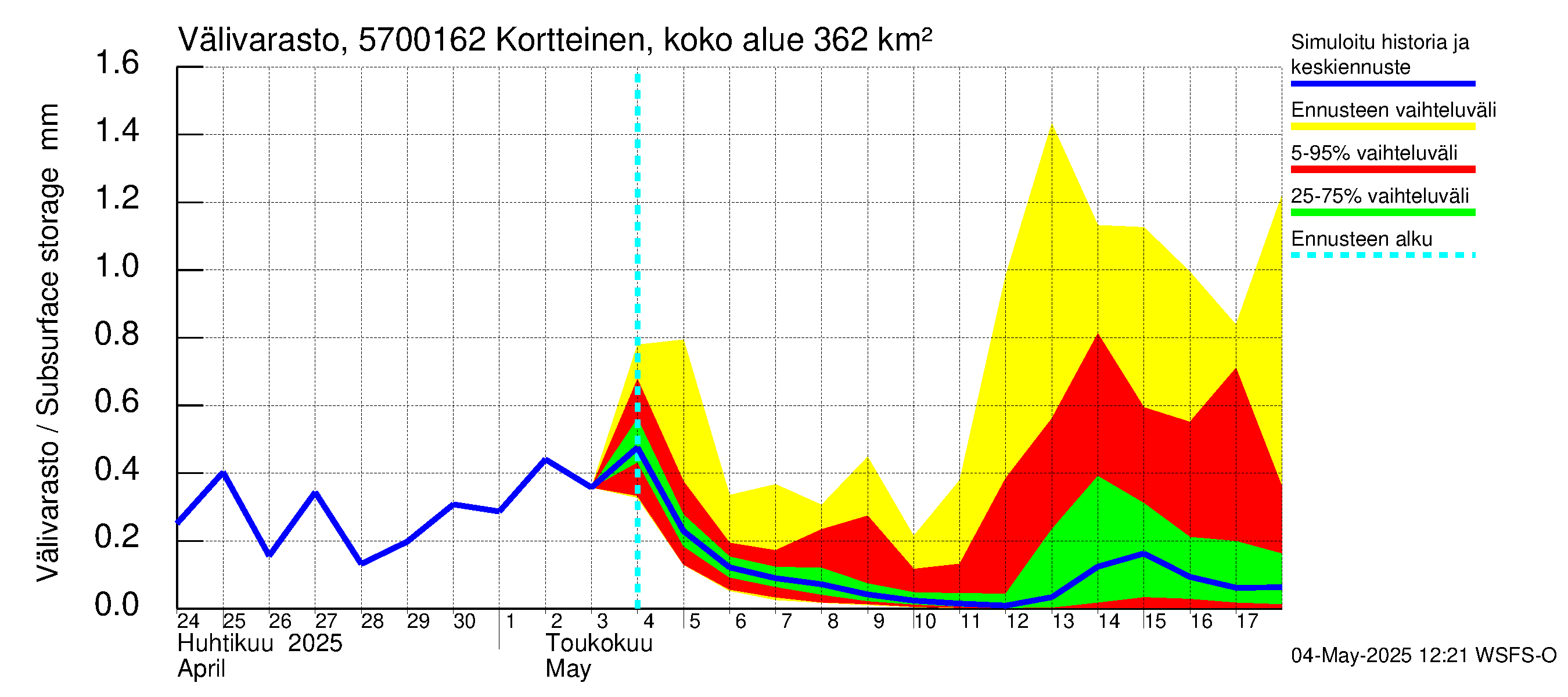 Siikajoen vesistöalue - Kortteinen pato: Välivarasto