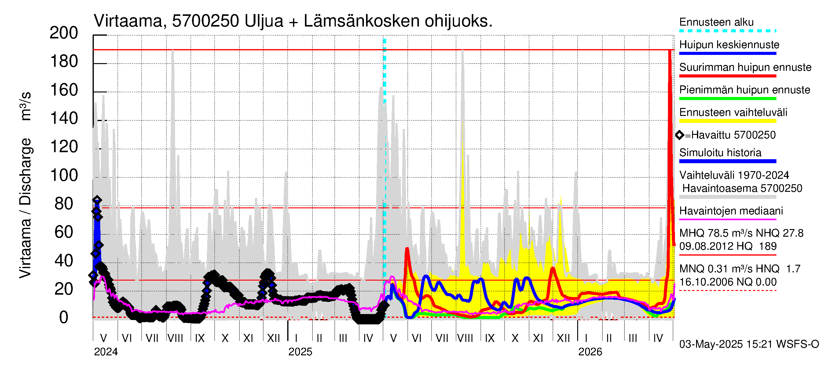 Siikajoen vesistöalue - Uljuan tekojärvi: Lähtövirtaama / juoksutus - huippujen keski- ja ääriennusteet