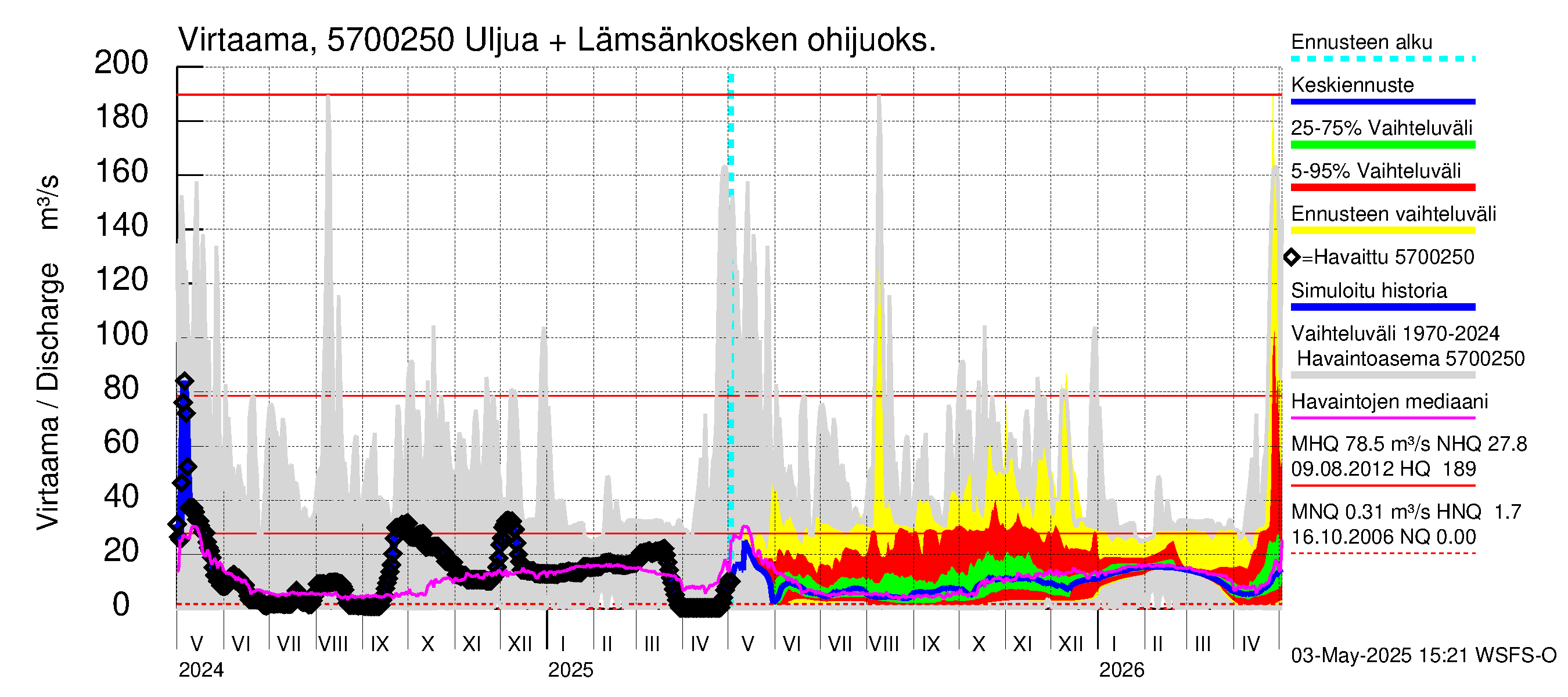 Siikajoen vesistöalue - Uljuan tekojärvi: Lähtövirtaama / juoksutus - jakaumaennuste