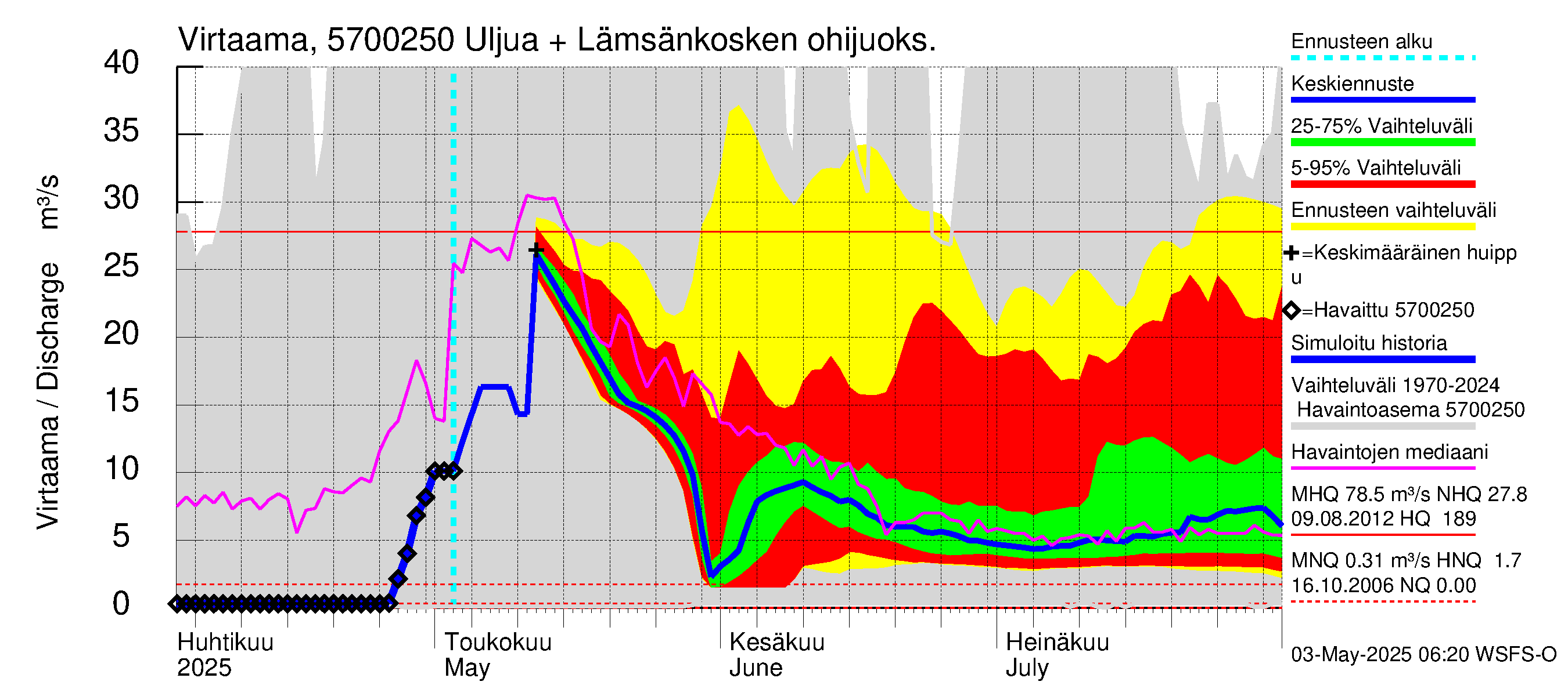 Siikajoen vesistöalue - Uljuan tekojärvi: Lähtövirtaama / juoksutus - jakaumaennuste