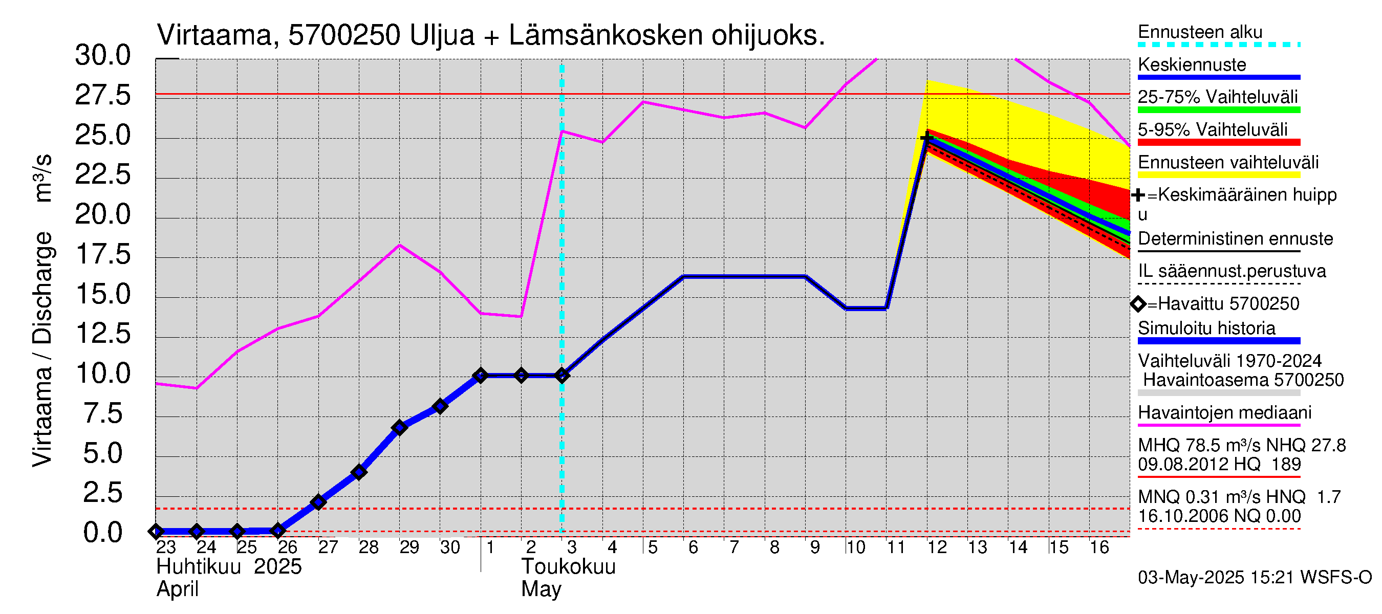 Siikajoen vesistöalue - Uljuan tekojärvi: Lähtövirtaama / juoksutus - jakaumaennuste