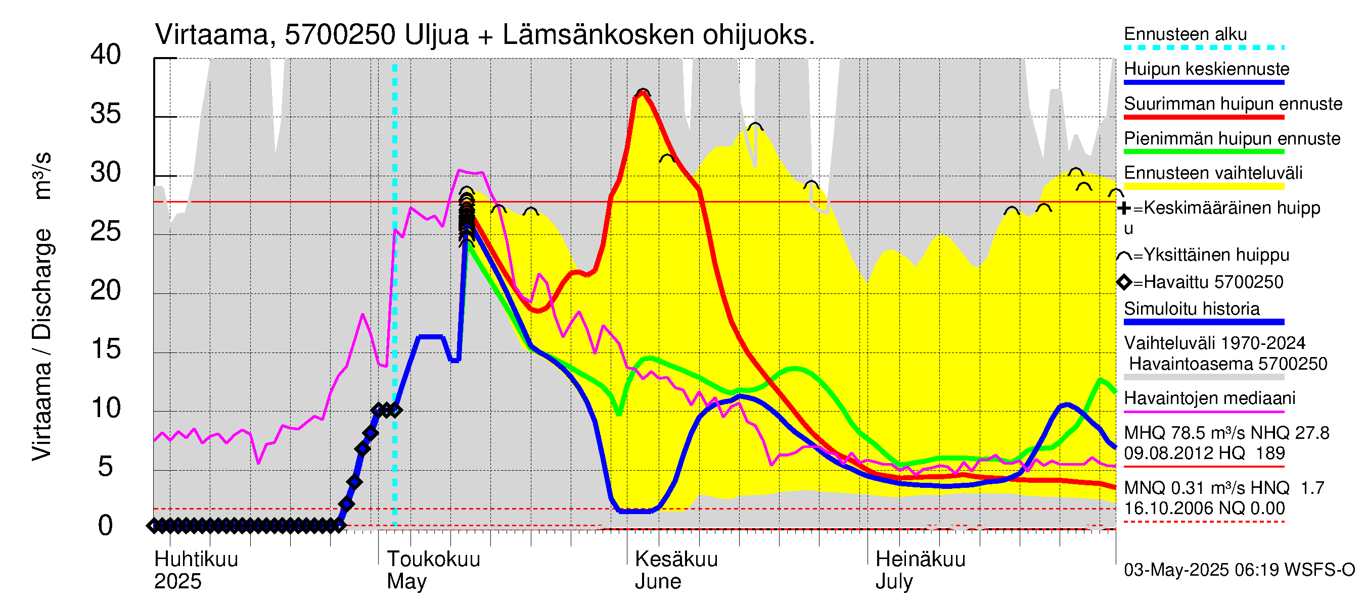 Siikajoen vesistöalue - Uljuan tekojärvi: Lähtövirtaama / juoksutus - huippujen keski- ja ääriennusteet