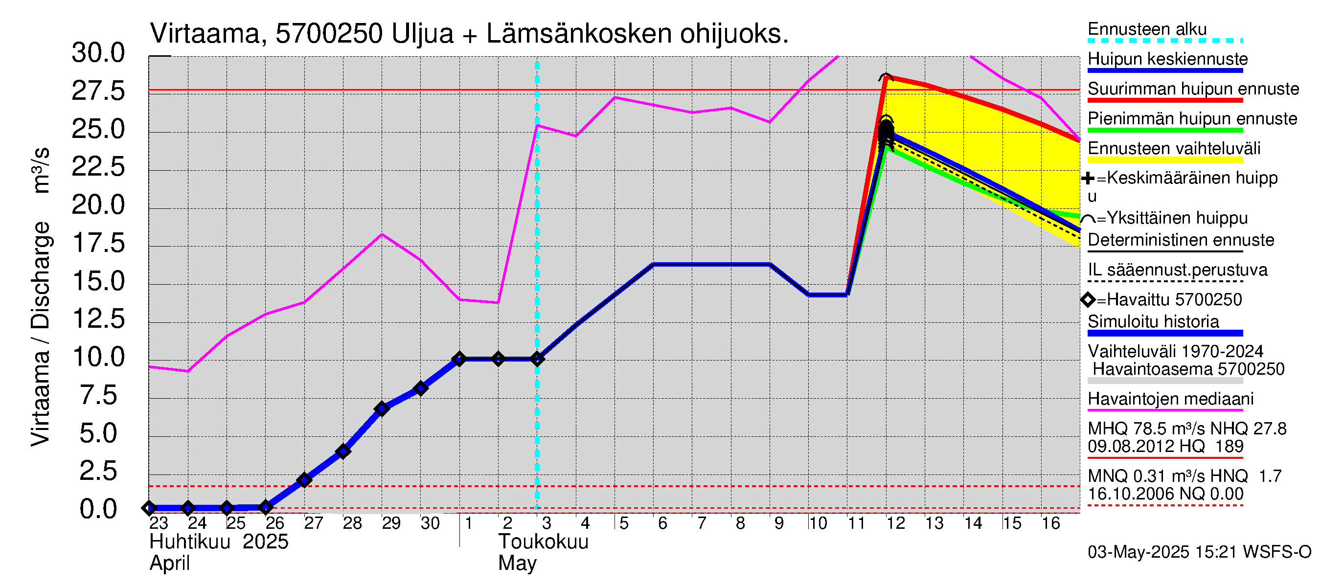 Siikajoen vesistöalue - Uljuan tekojärvi: Lähtövirtaama / juoksutus - huippujen keski- ja ääriennusteet