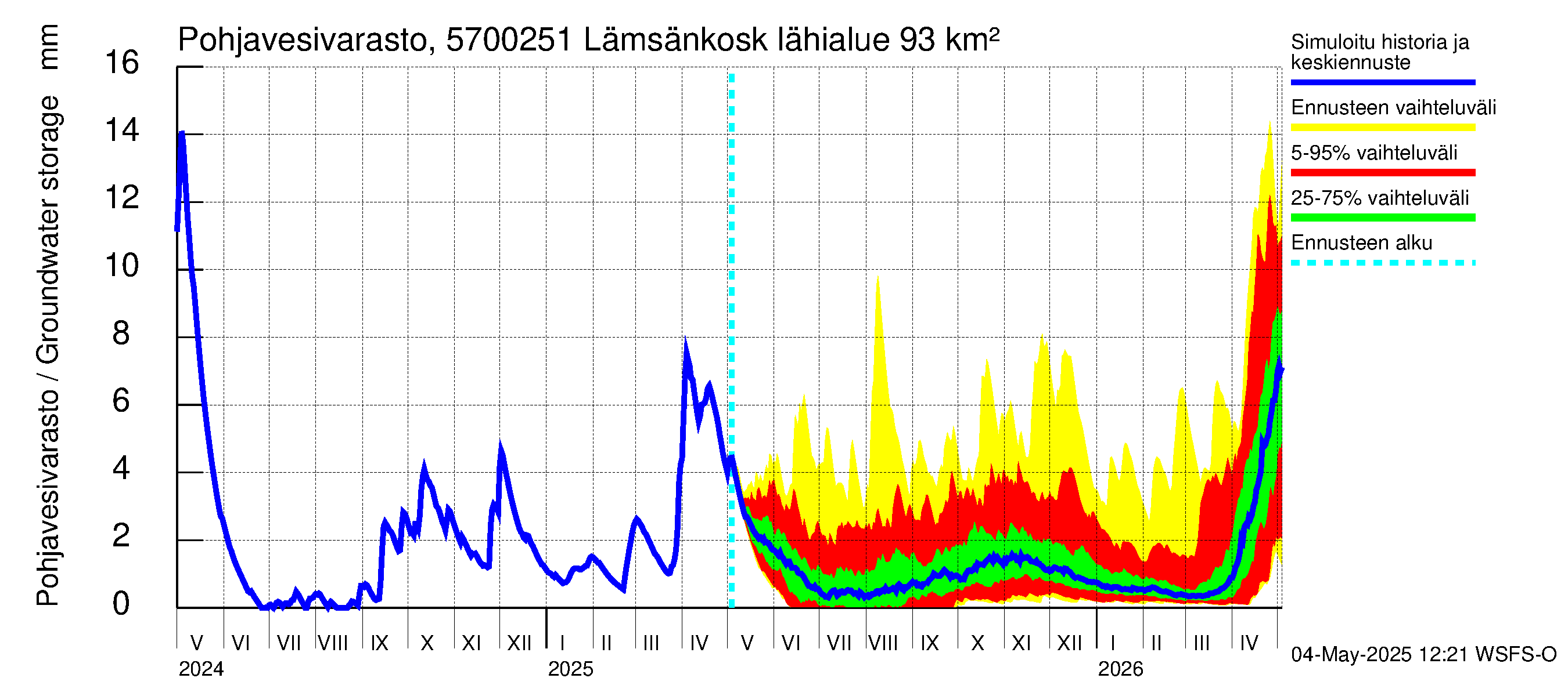 Siikajoen vesistöalue - Lämsänkosken ohijuoksutus: Pohjavesivarasto