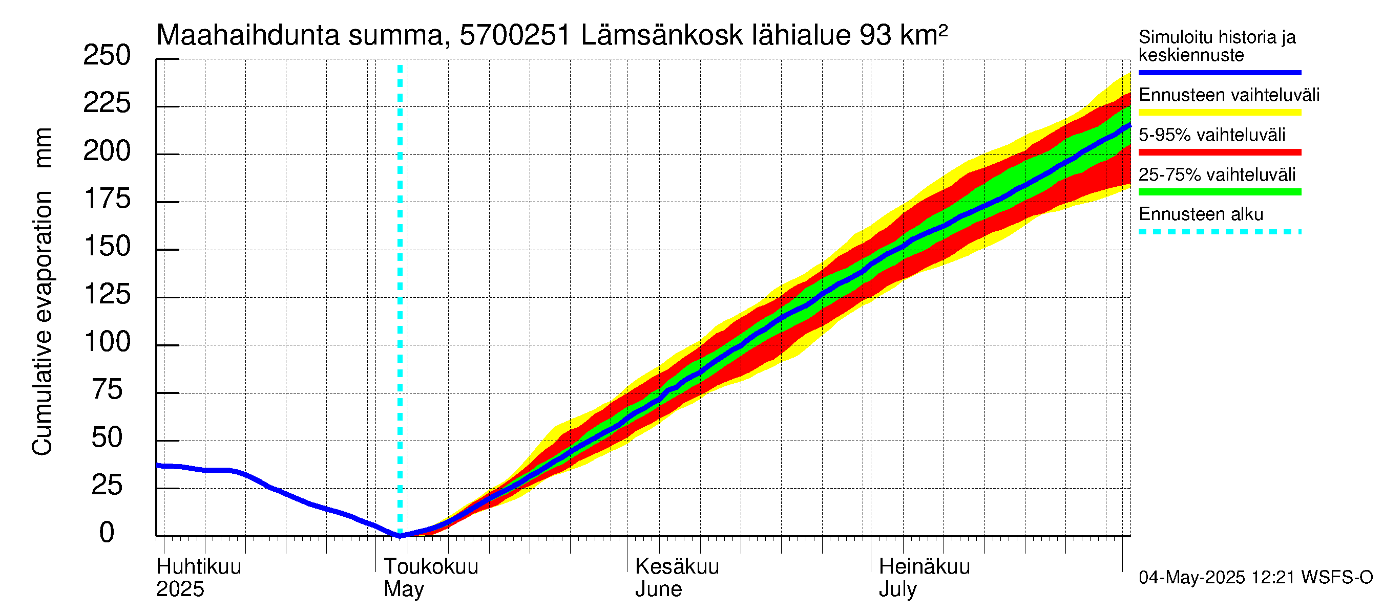 Siikajoen vesistöalue - Lämsänkosken ohijuoksutus: Haihdunta maa-alueelta - summa