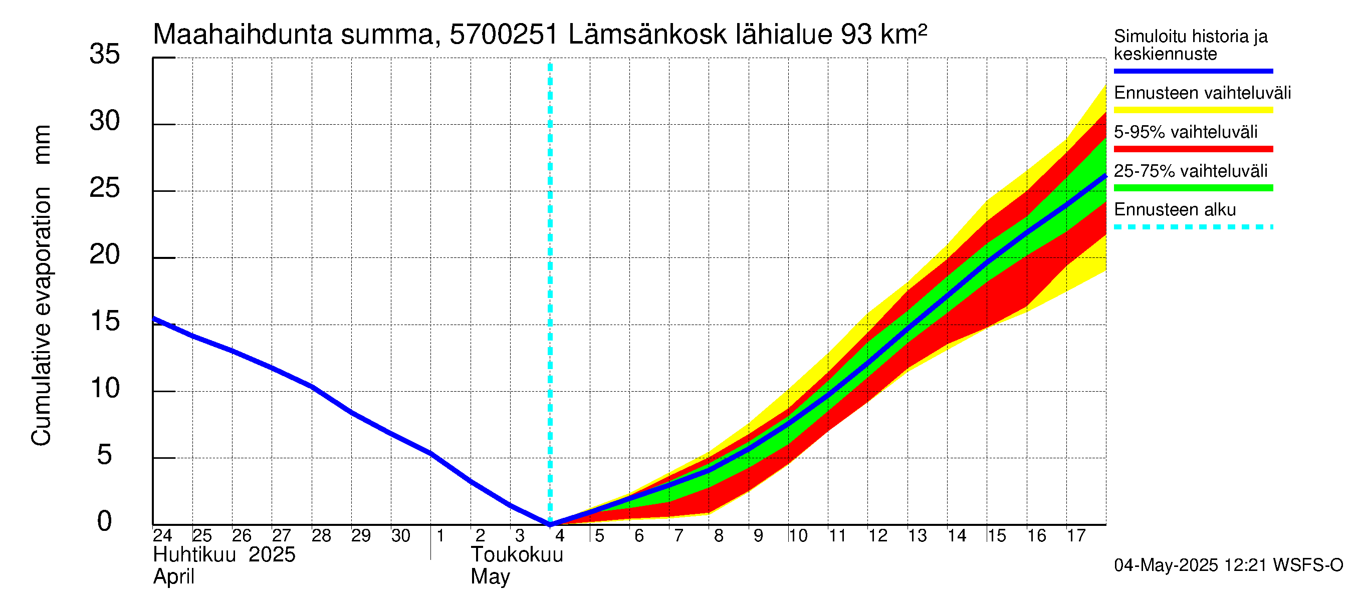 Siikajoen vesistöalue - Lämsänkosken ohijuoksutus: Haihdunta maa-alueelta - summa