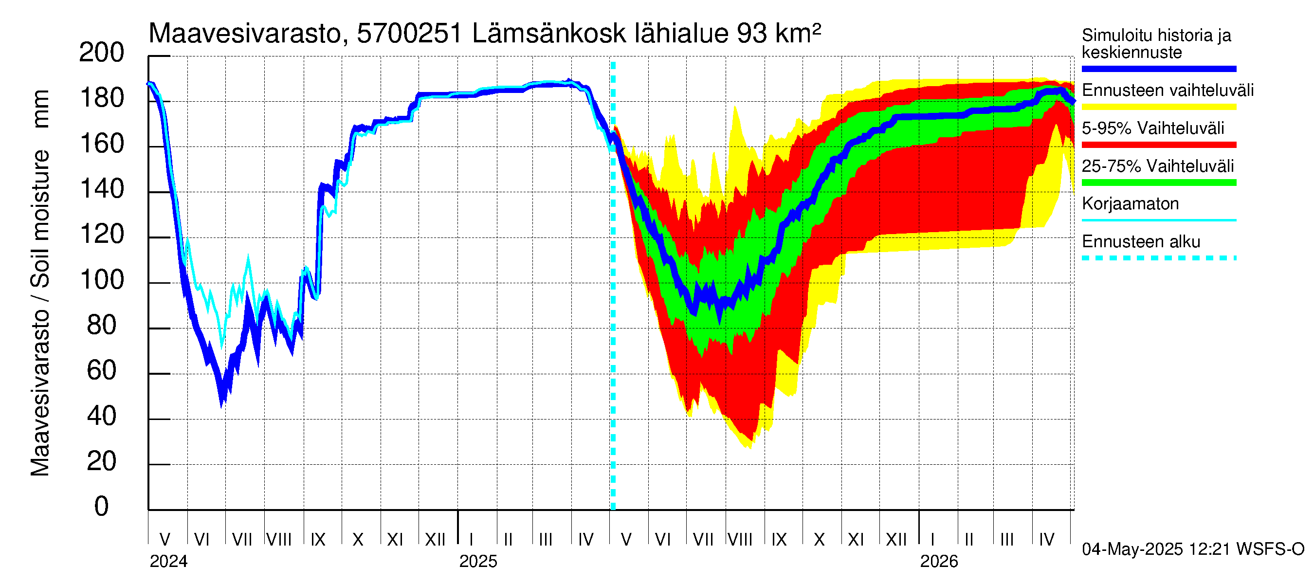 Siikajoen vesistöalue - Lämsänkosken ohijuoksutus: Maavesivarasto