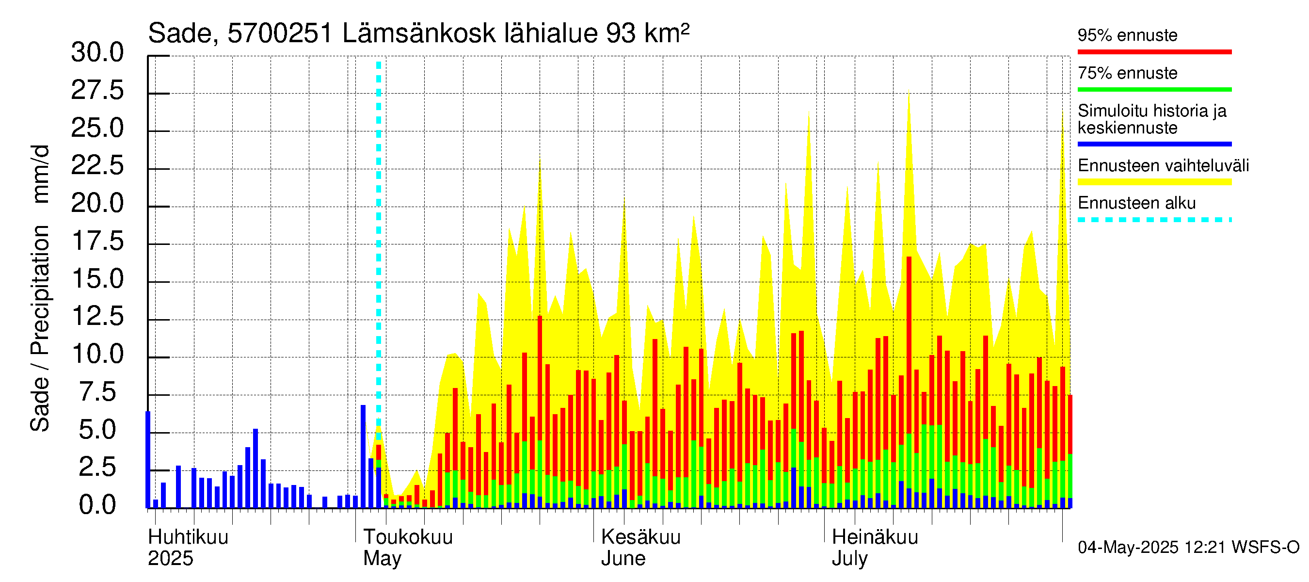 Siikajoen vesistöalue - Lämsänkosken ohijuoksutus: Sade