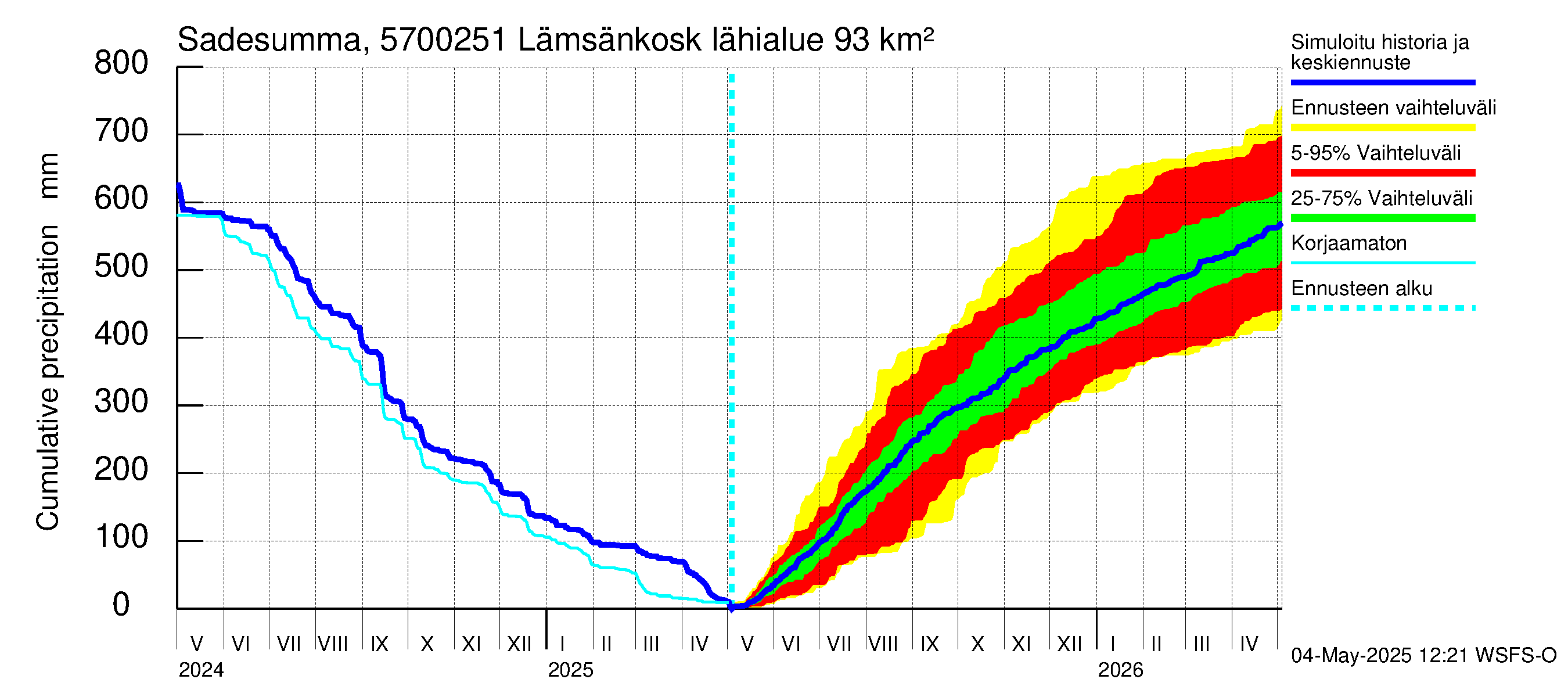 Siikajoen vesistöalue - Lämsänkosken ohijuoksutus: Sade - summa