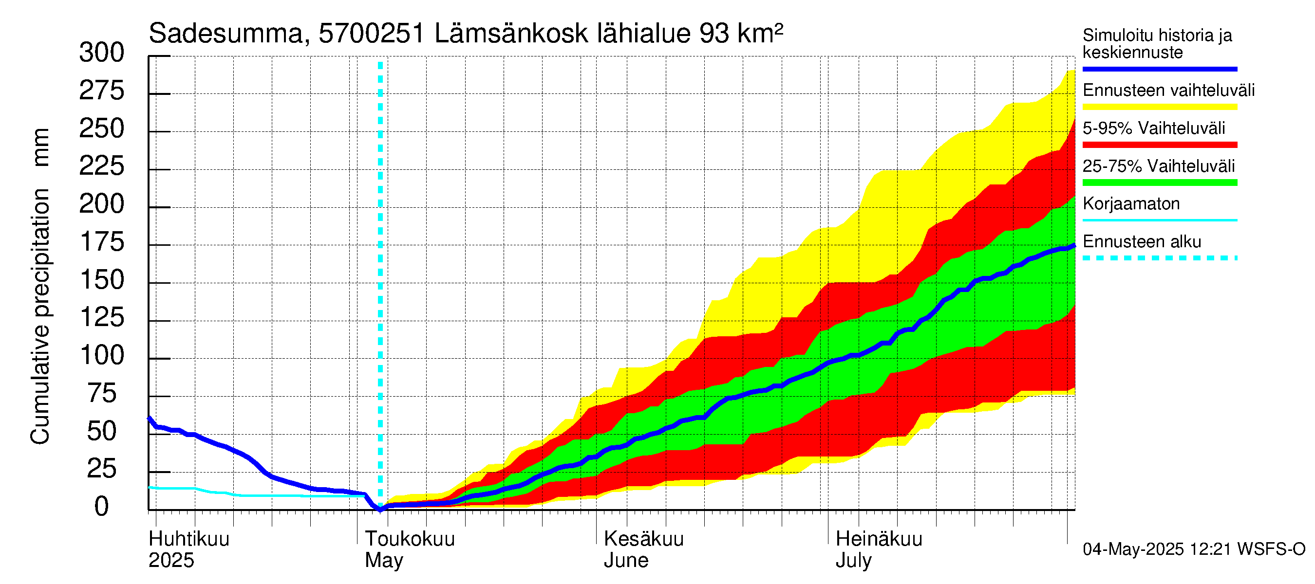 Siikajoen vesistöalue - Lämsänkosken ohijuoksutus: Sade - summa