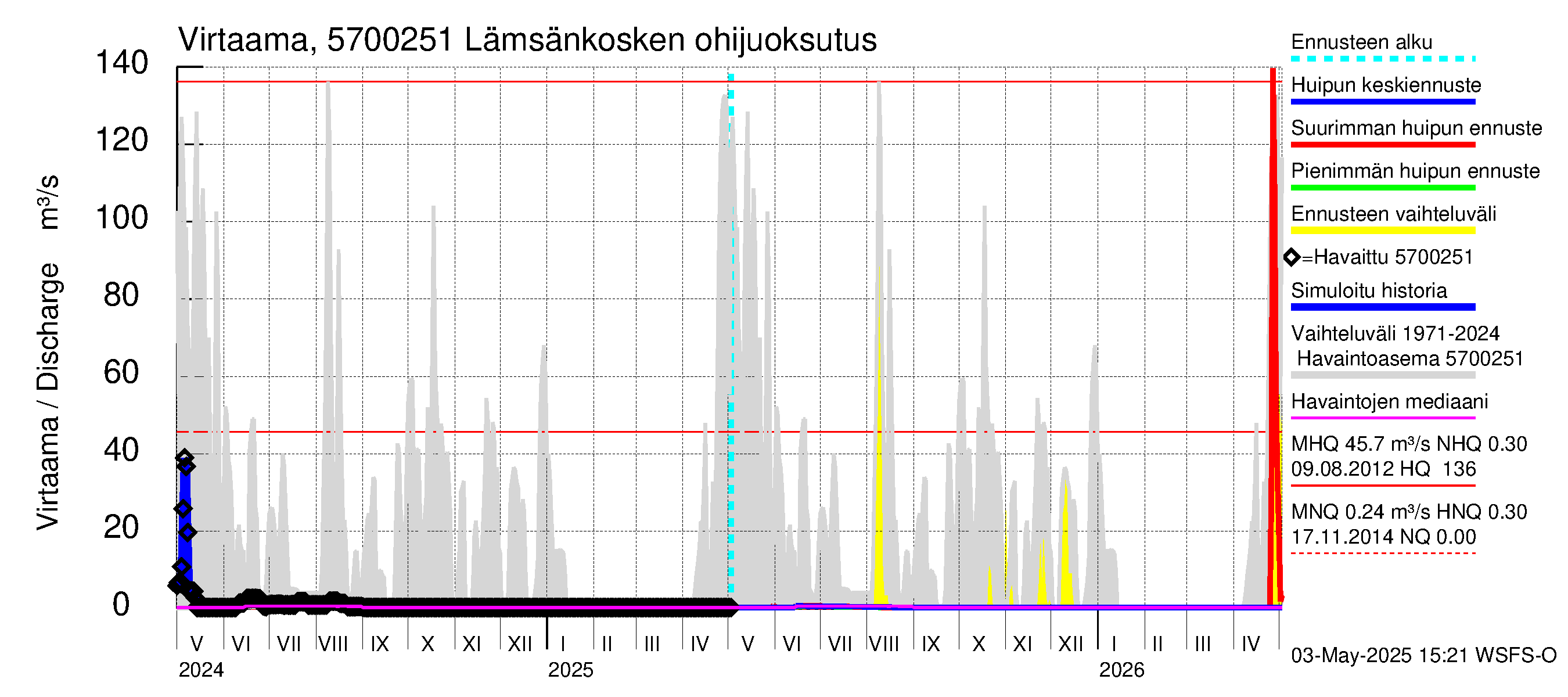 Siikajoen vesistöalue - Lämsänkoski Uljuan tulovirtaama: 